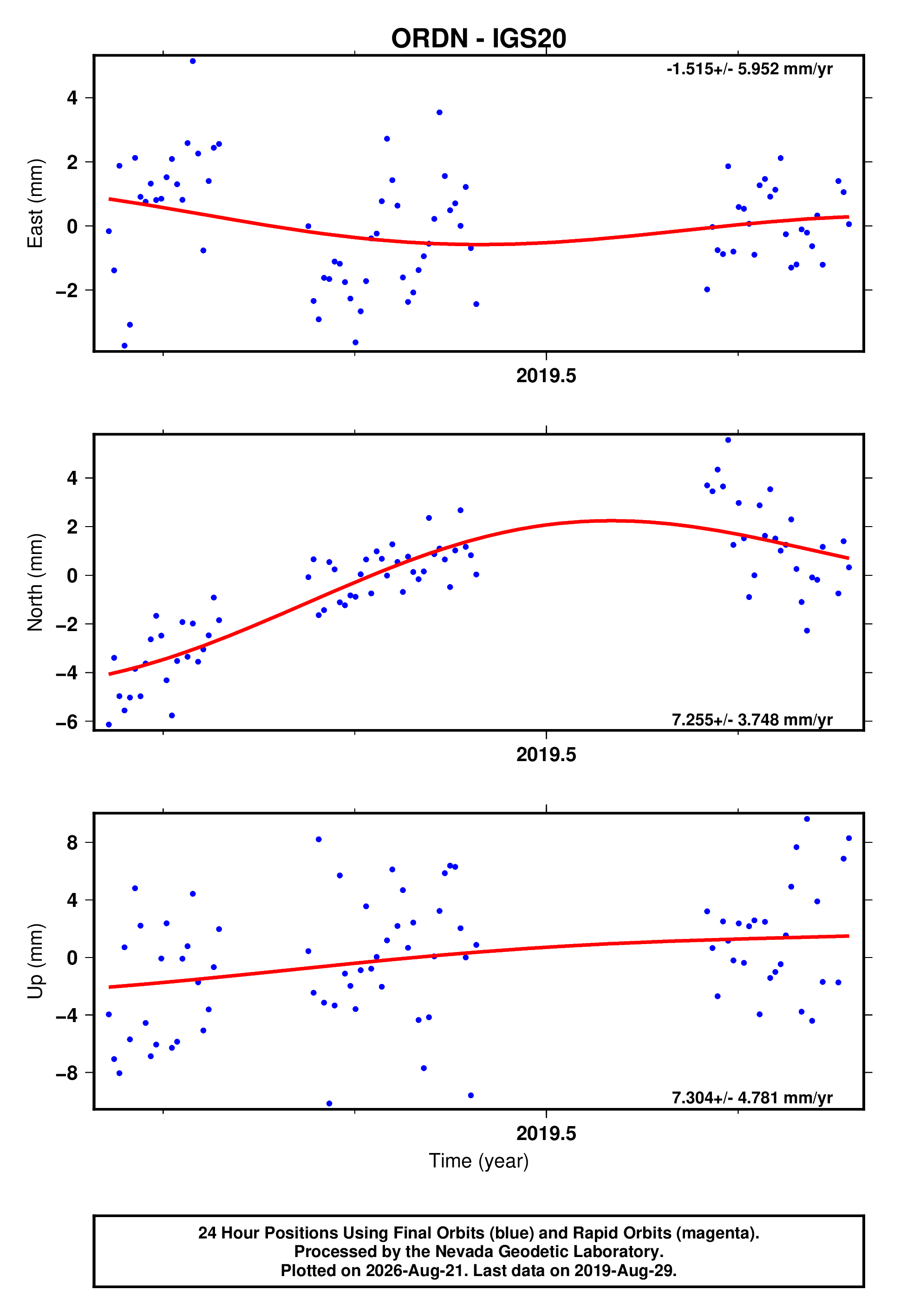 GPS time series plot