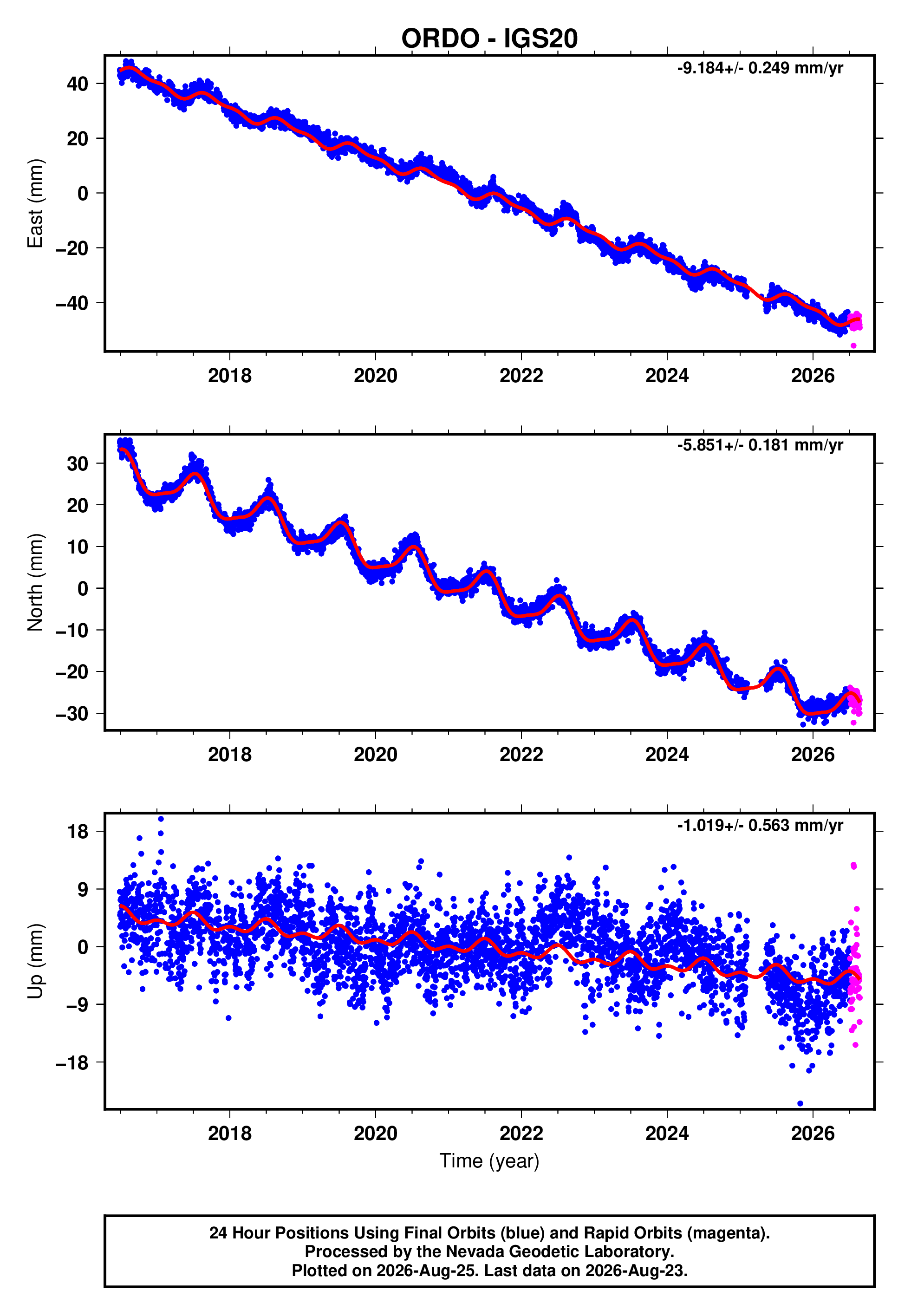 GPS time series plot