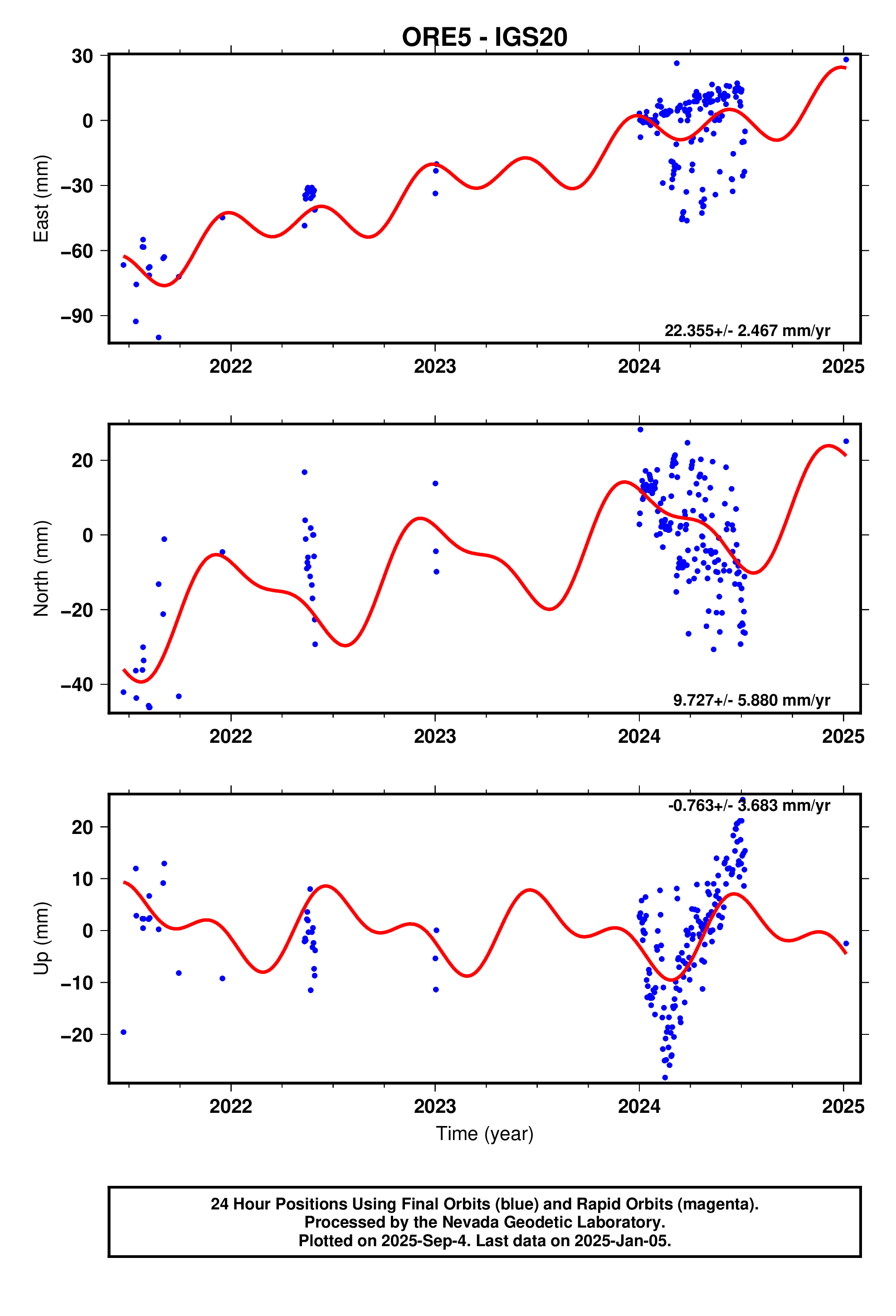 GPS time series plot
