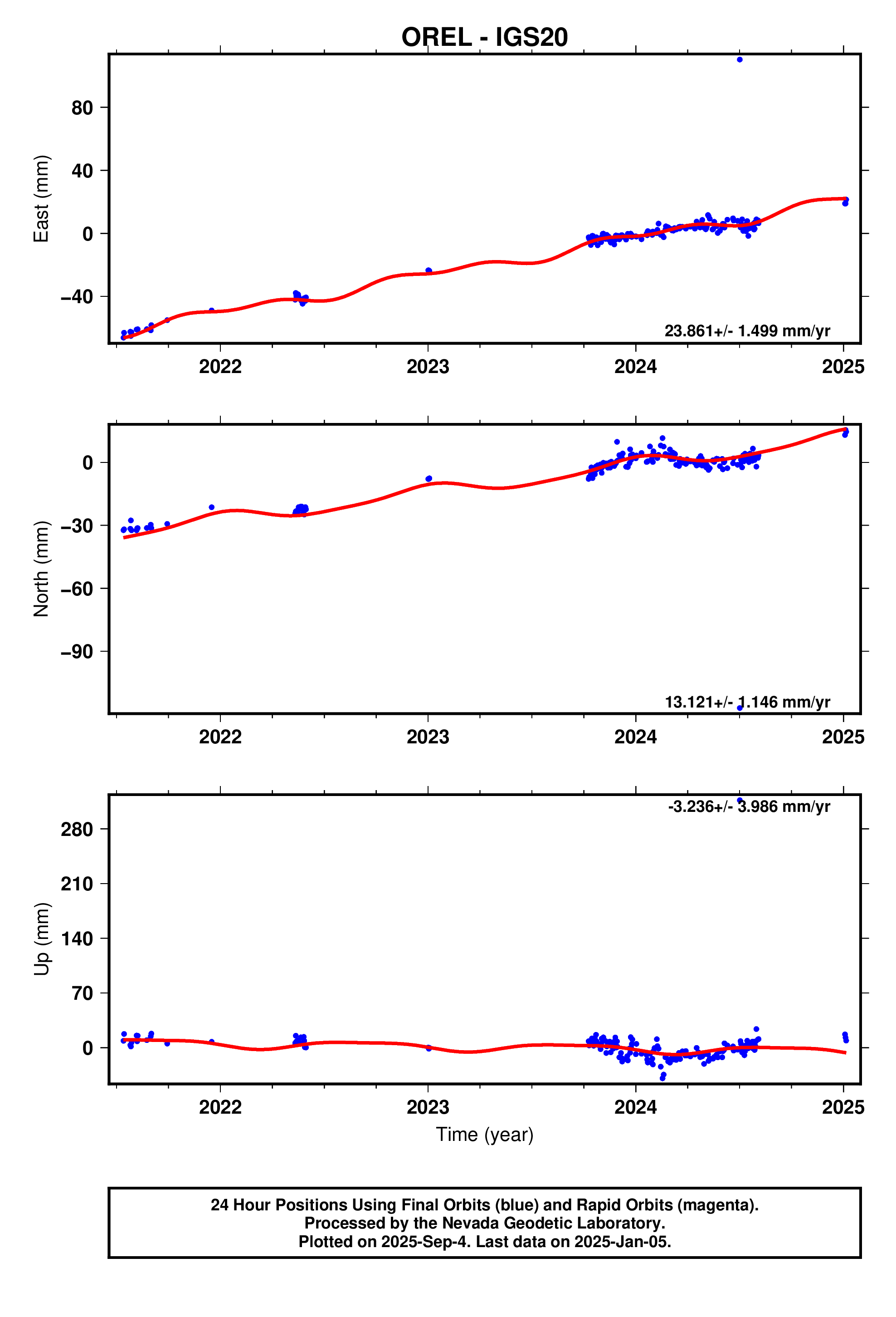 GPS time series plot