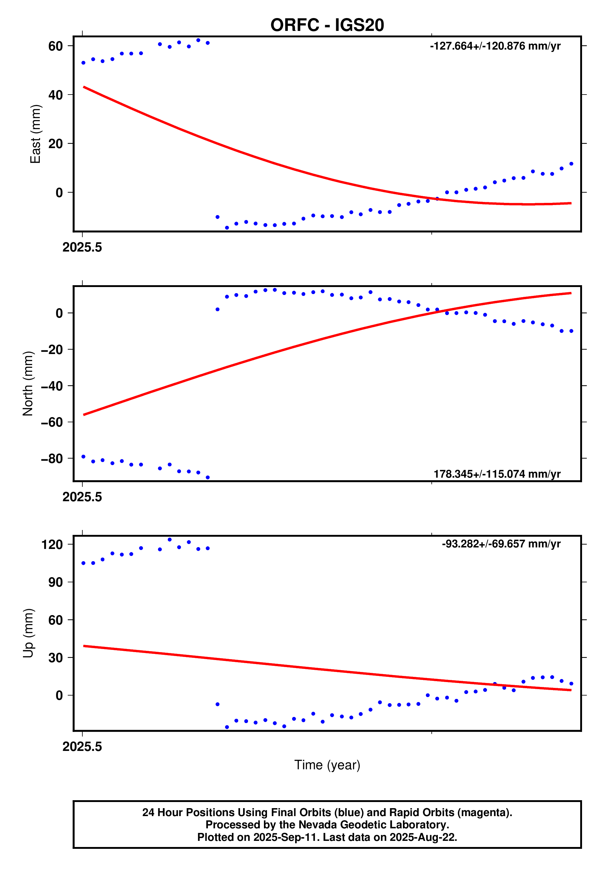 GPS time series plot