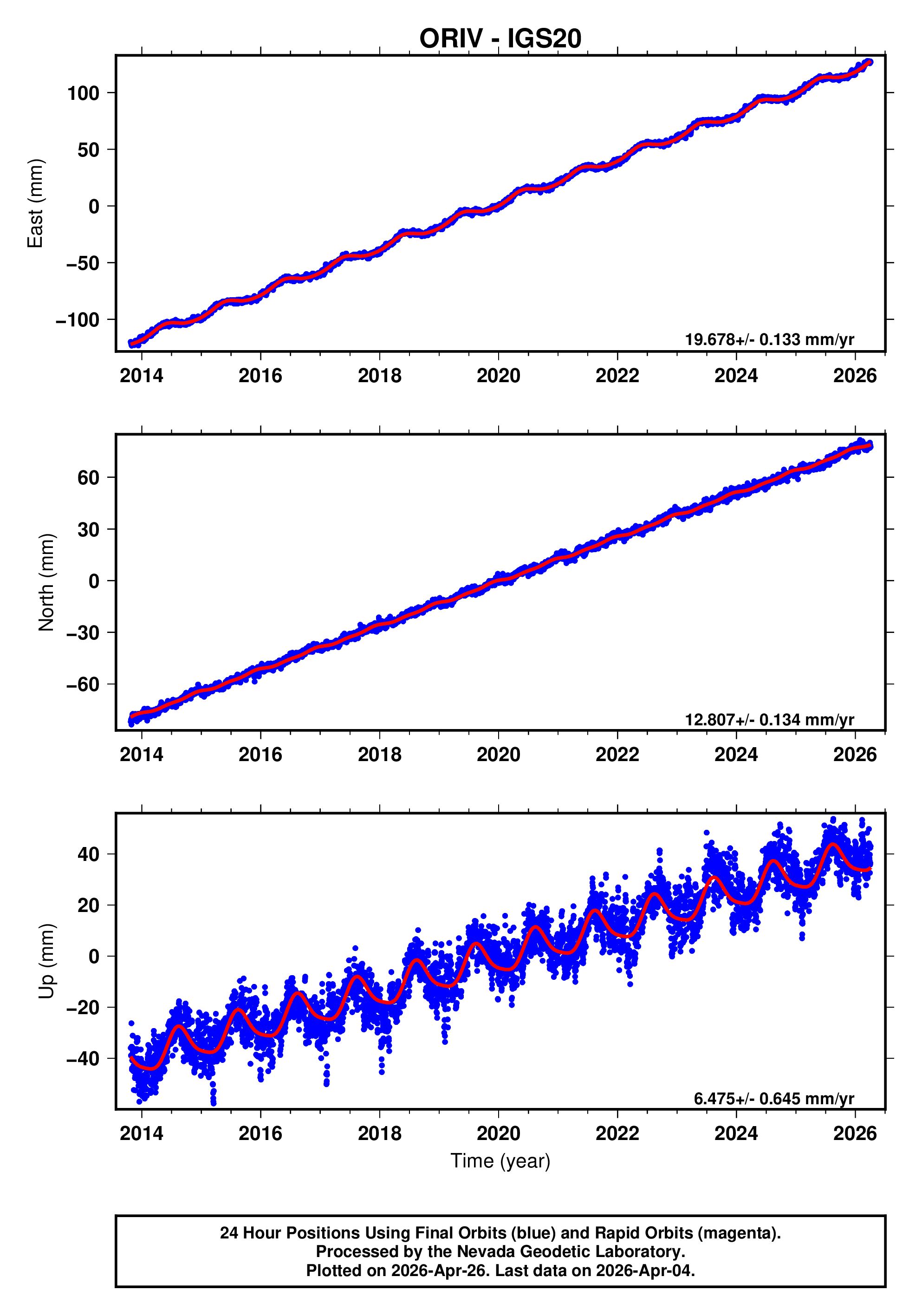 GPS time series plot