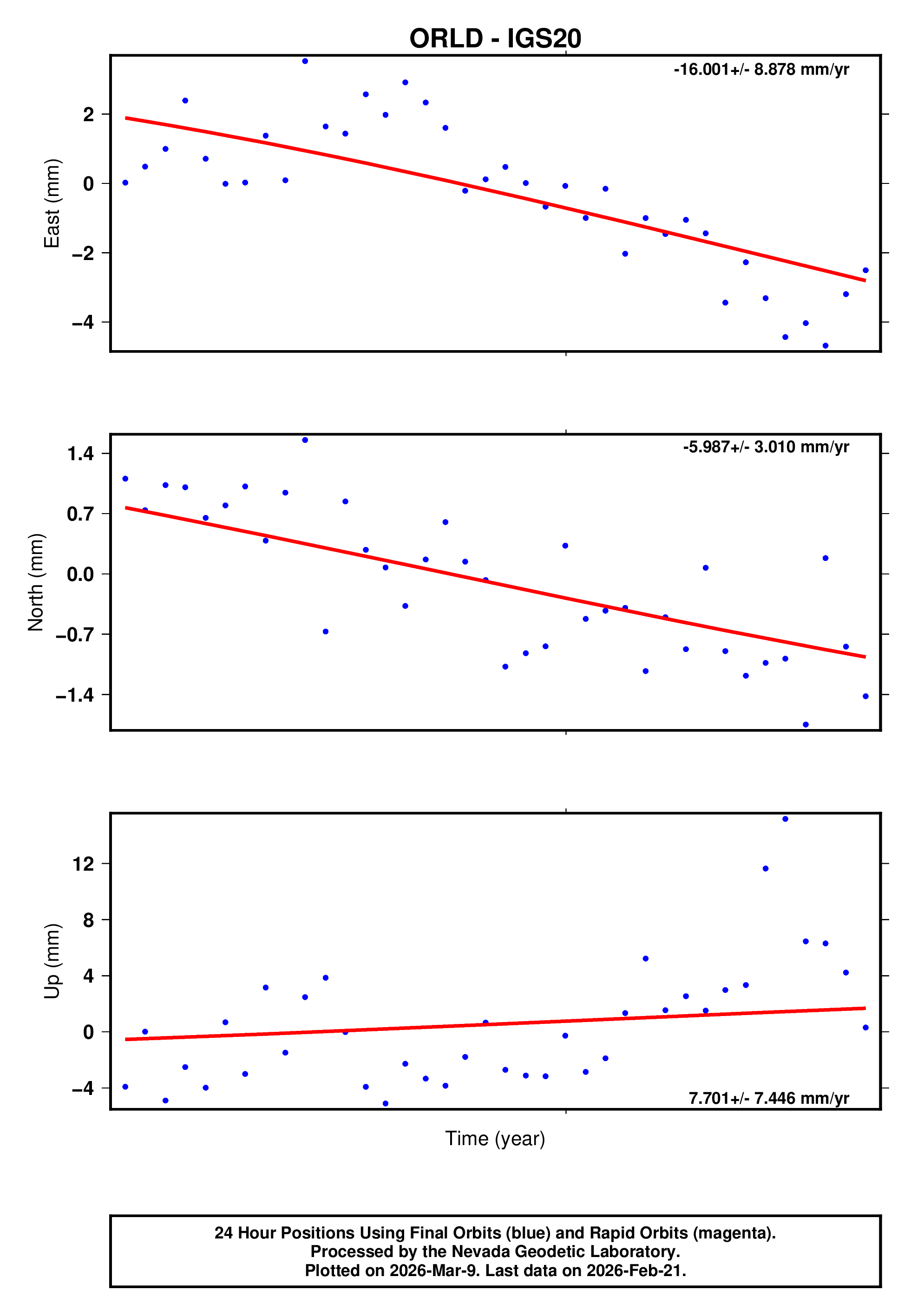 GPS time series plot
