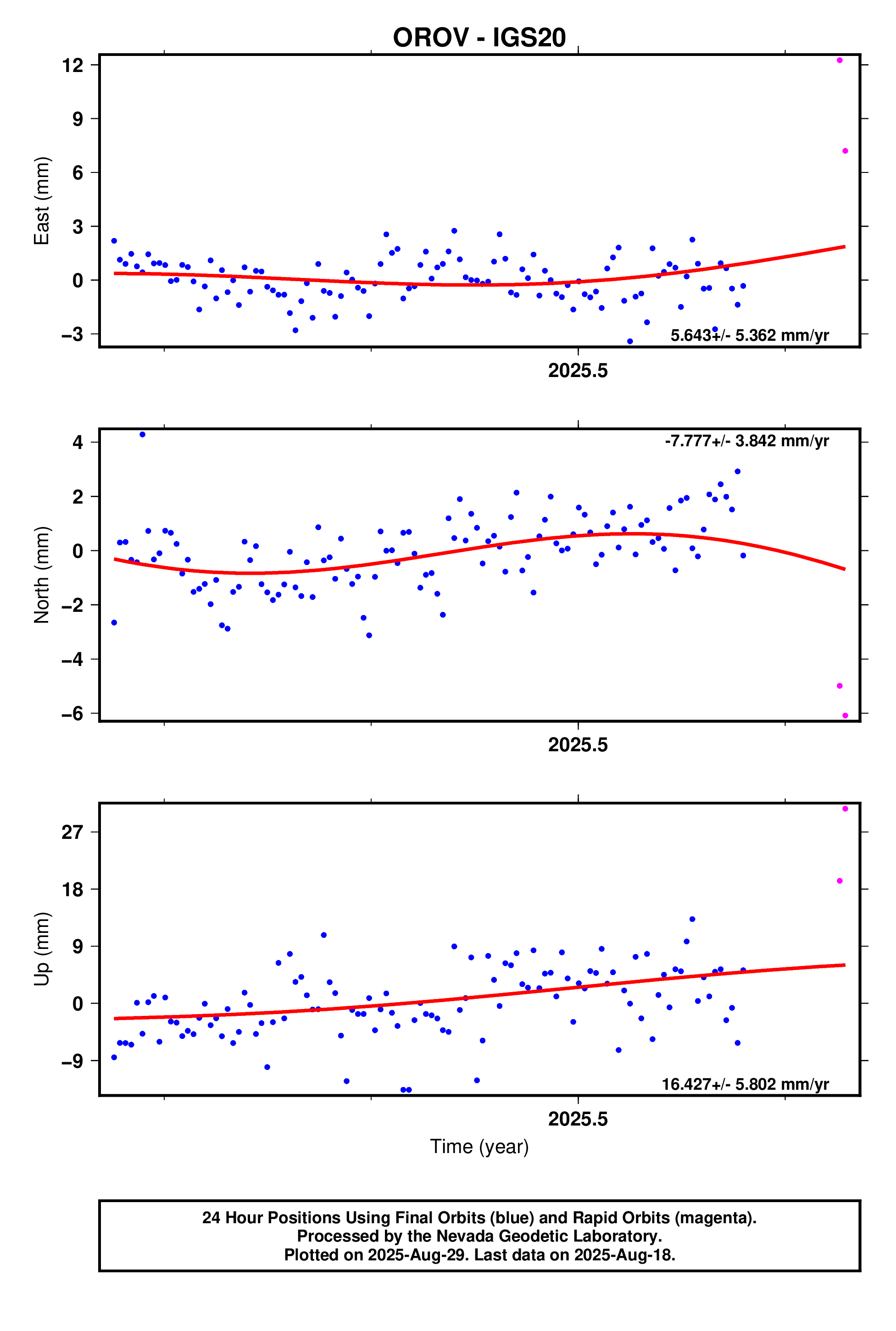 GPS time series plot