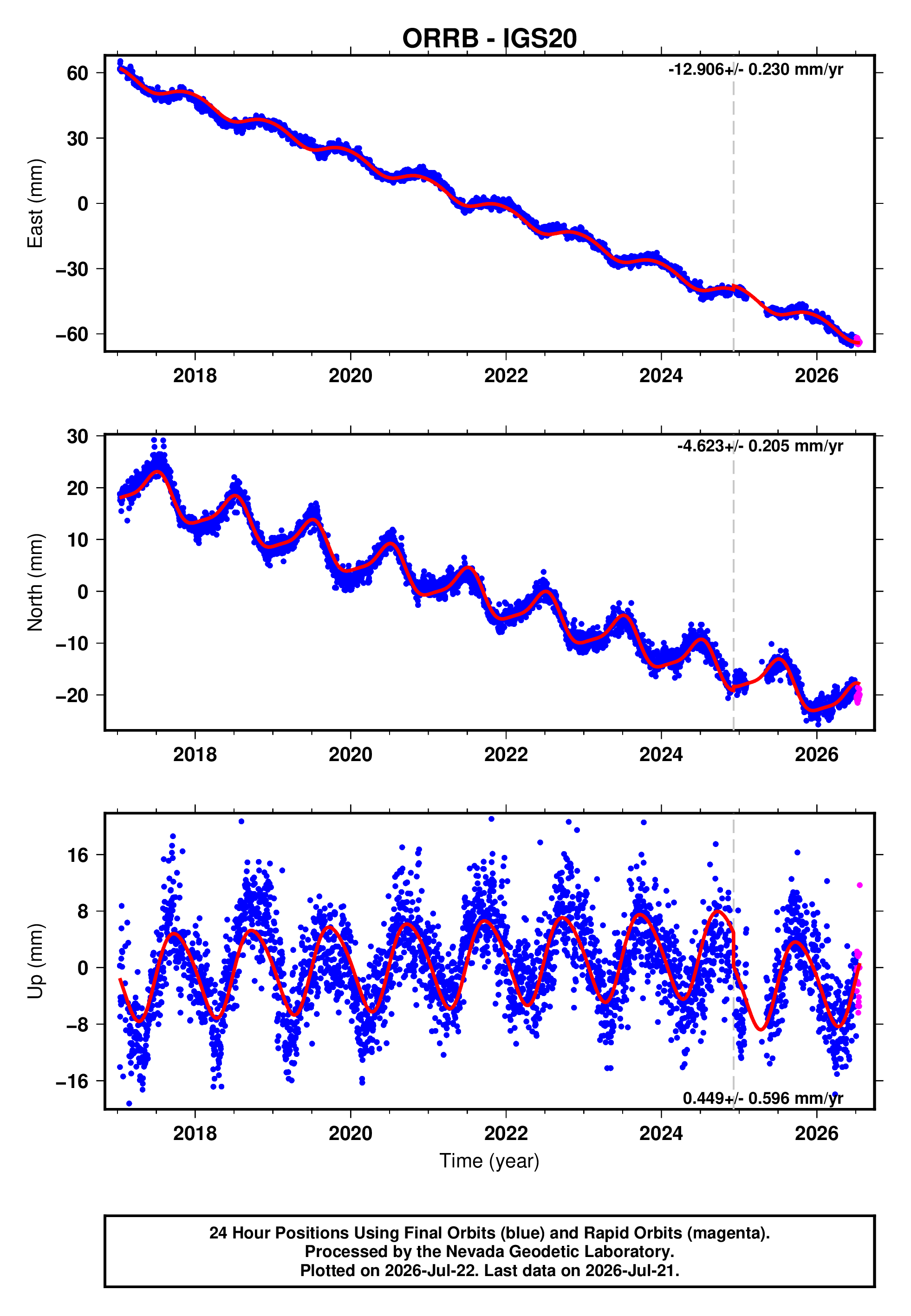 GPS time series plot