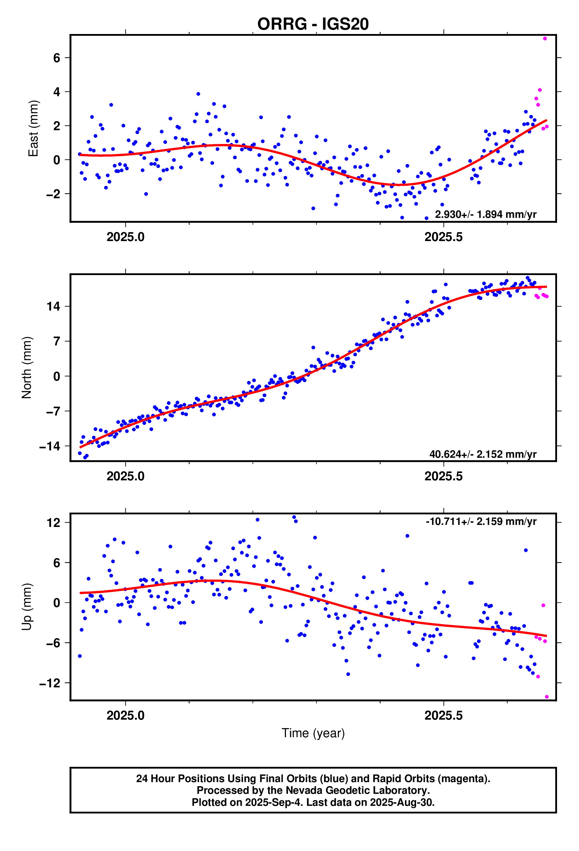 GPS time series plot