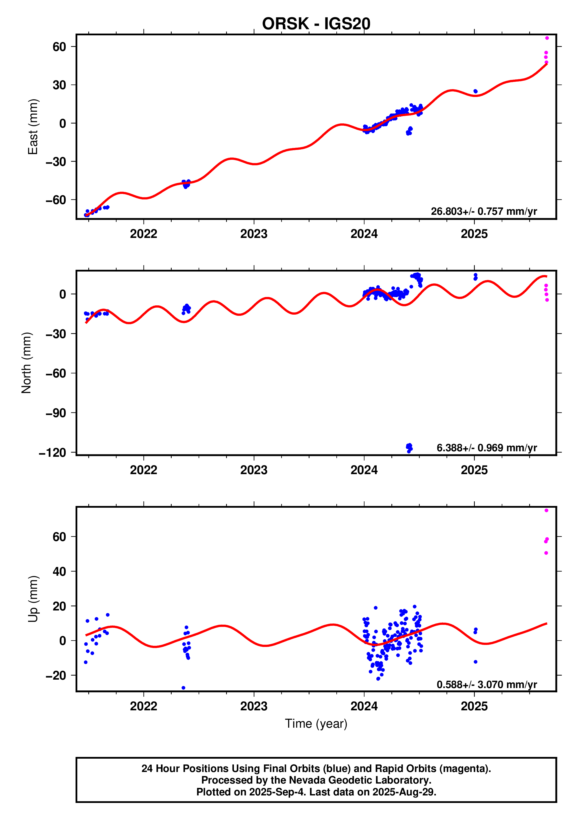 GPS time series plot