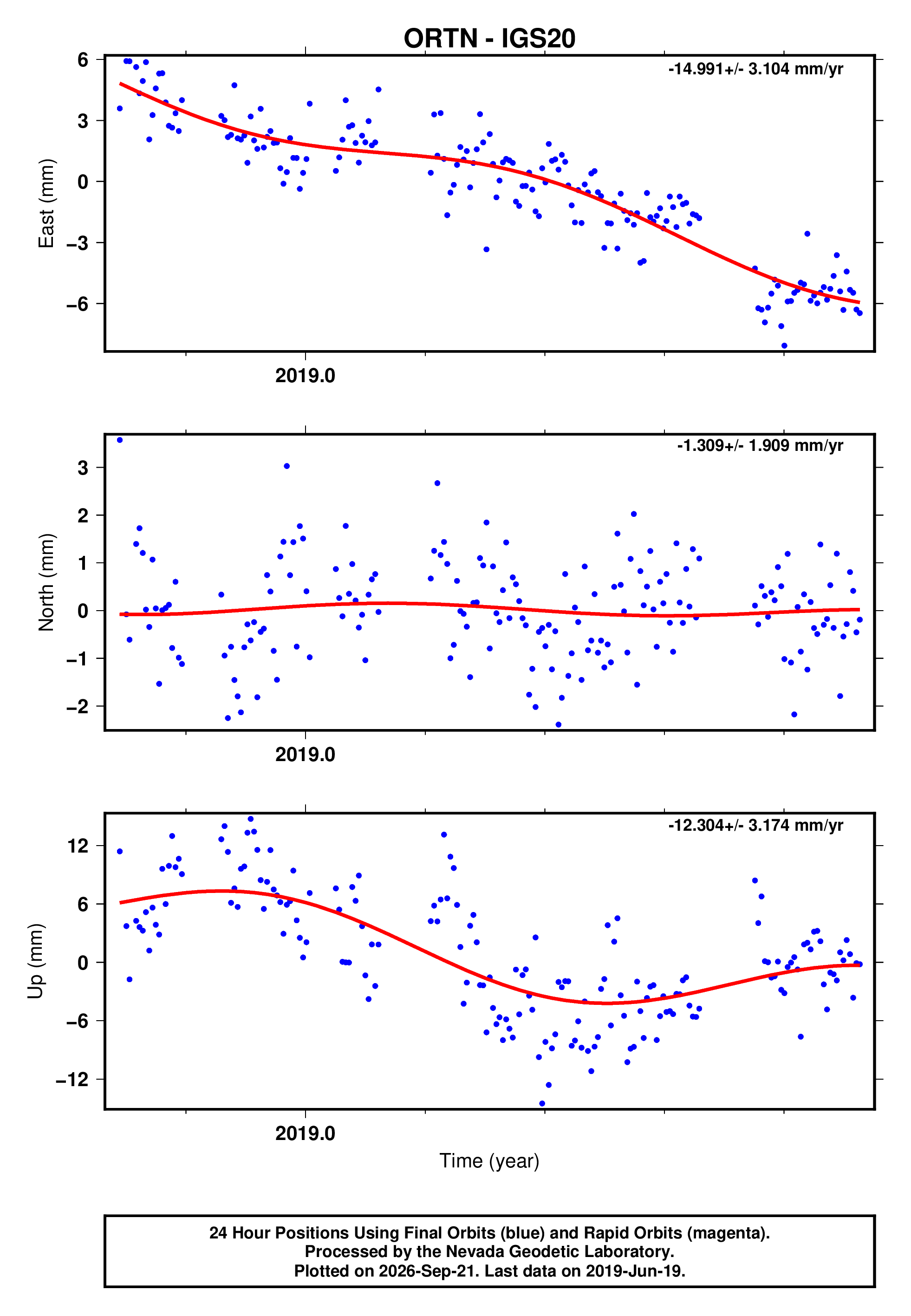 GPS time series plot