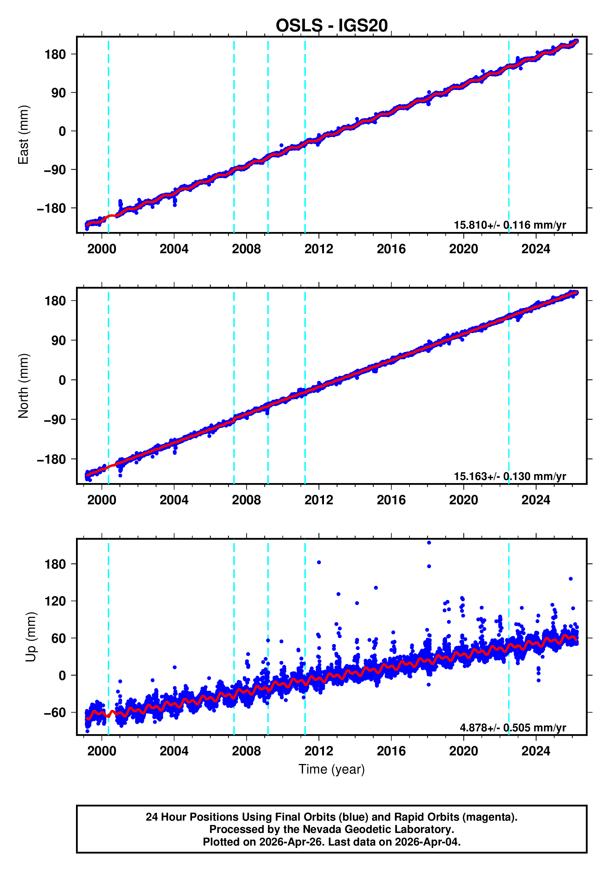 GPS time series plot