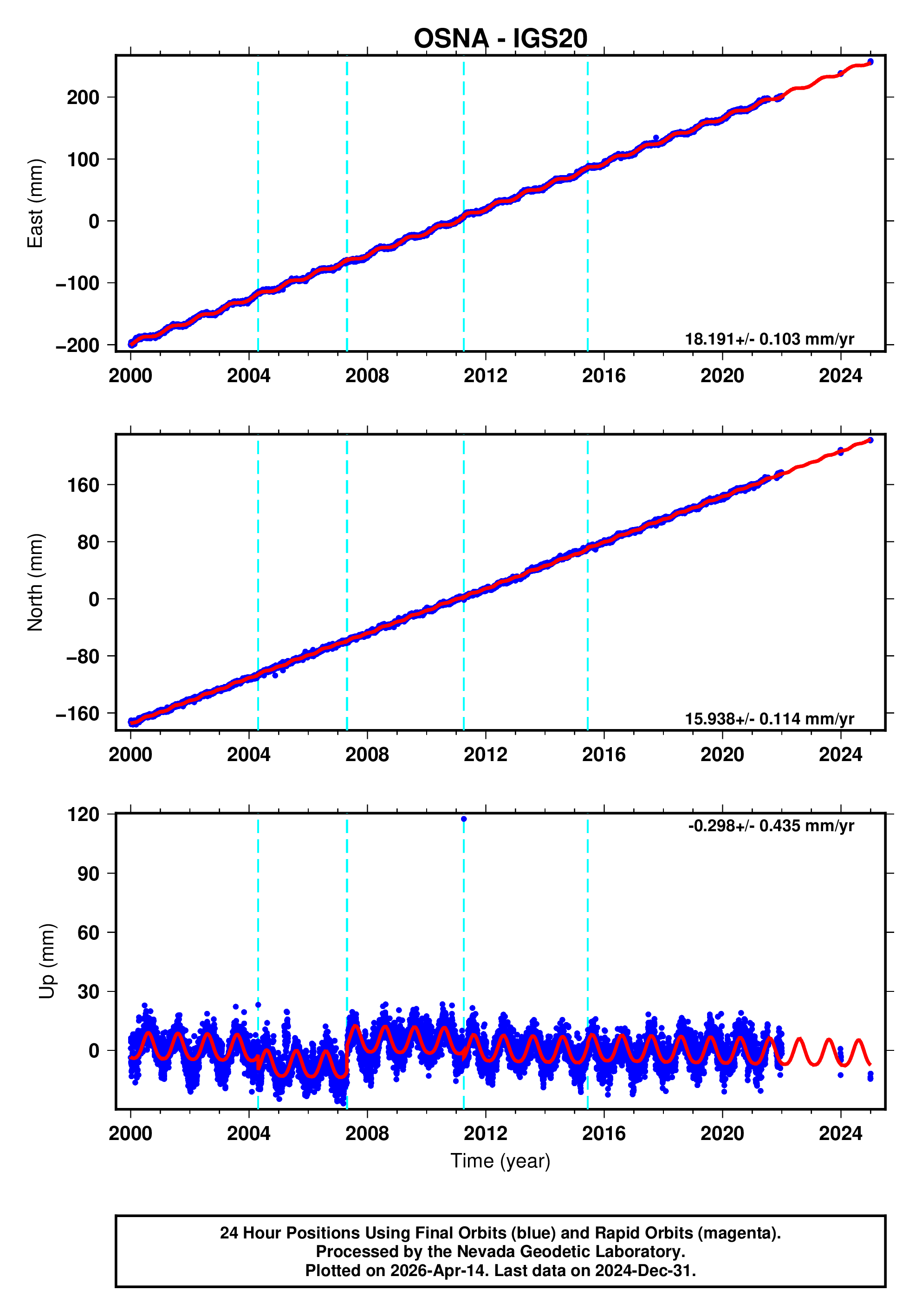 GPS time series plot