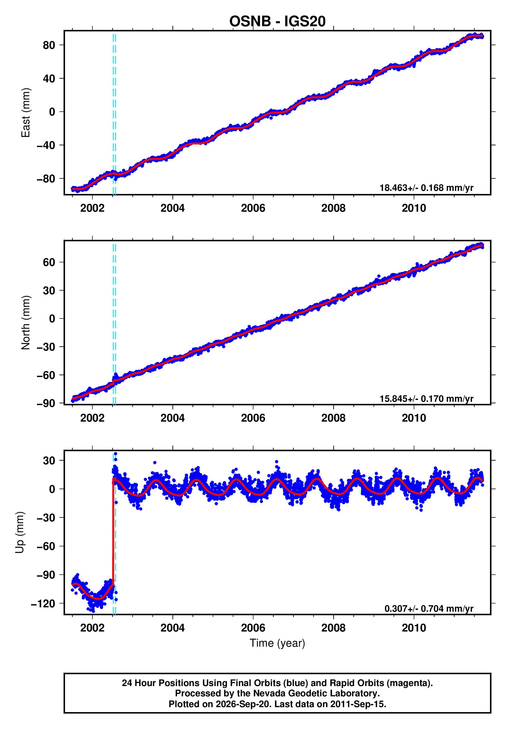 GPS time series plot