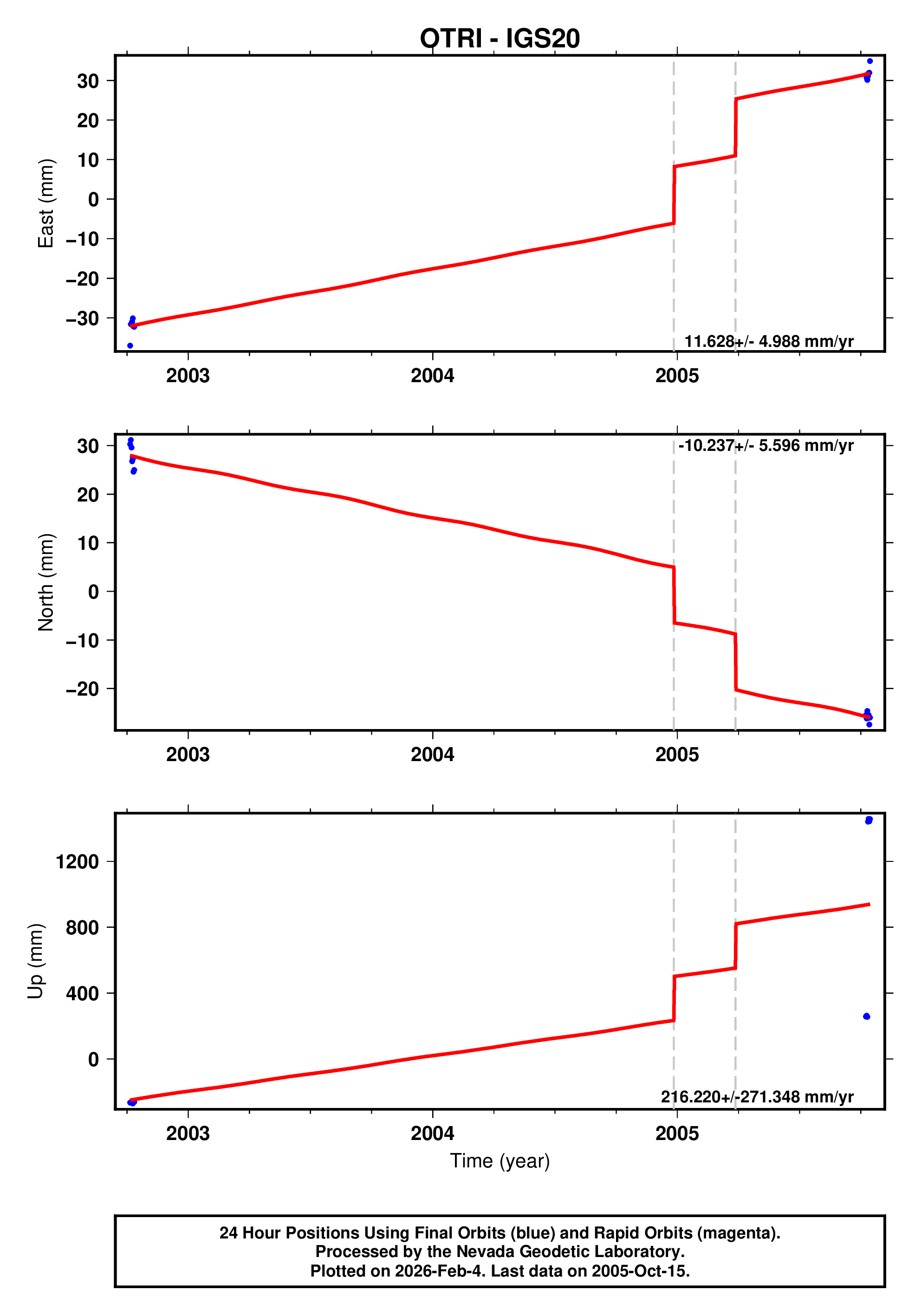 gps-time-series-plot