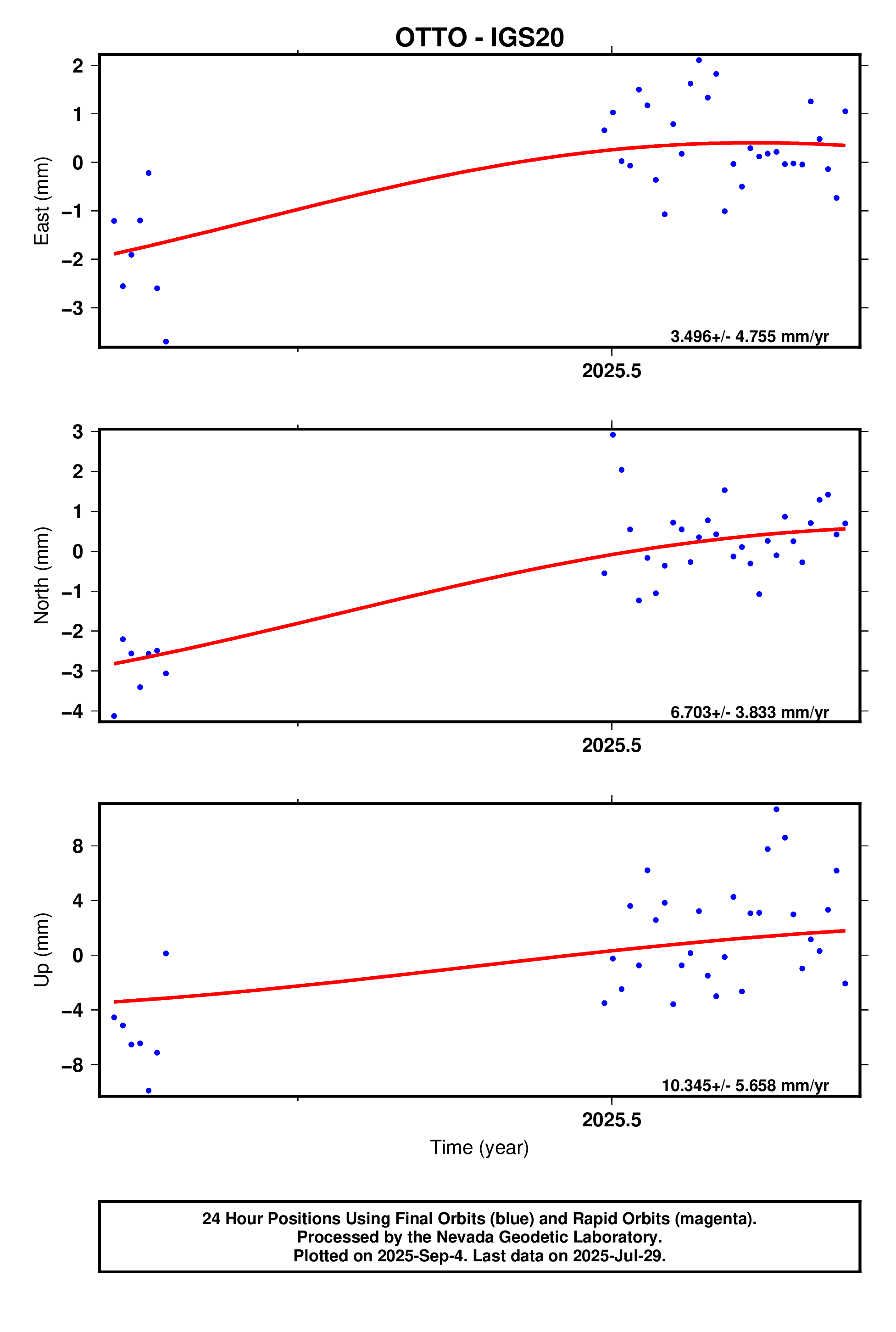 GPS time series plot