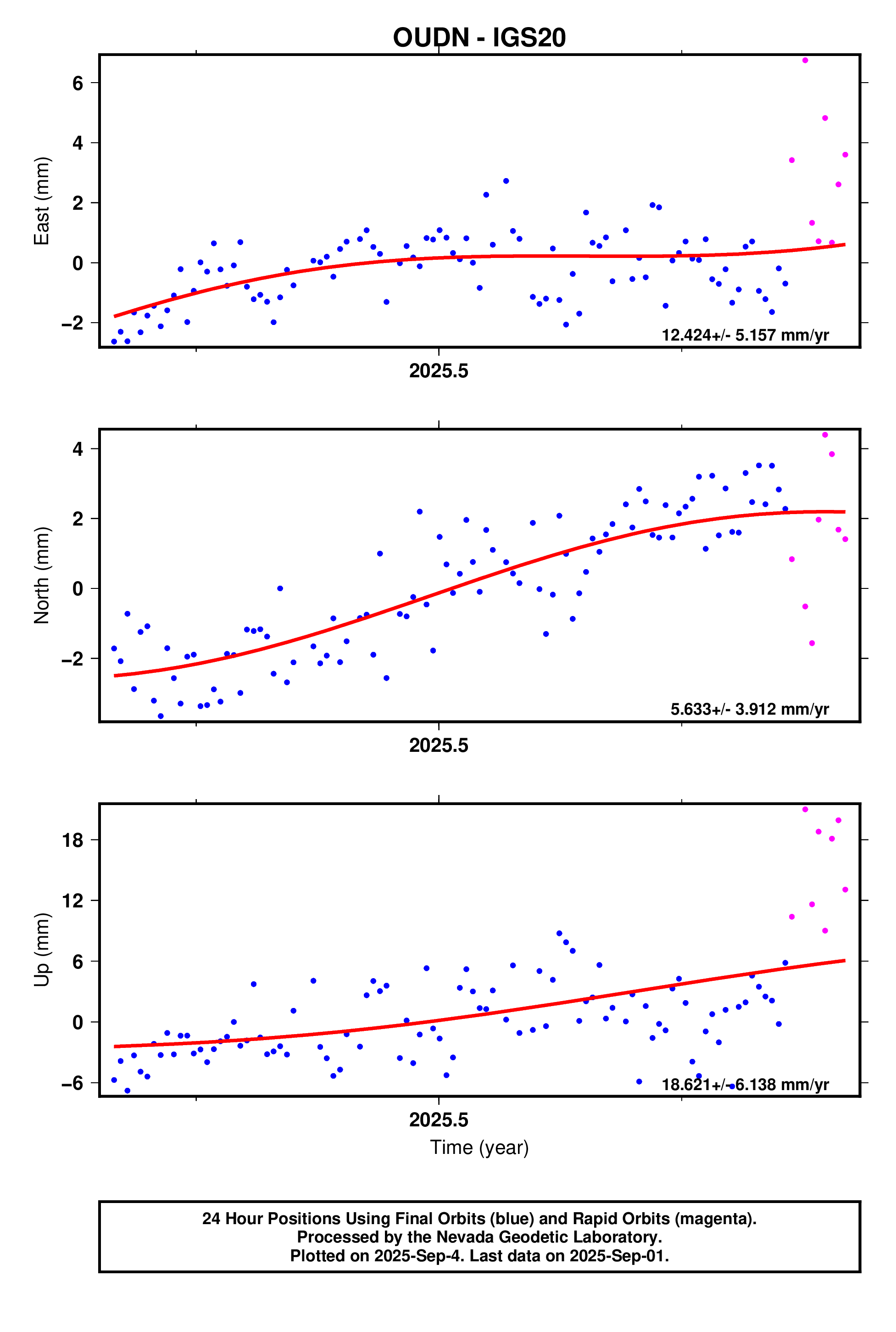 GPS time series plot