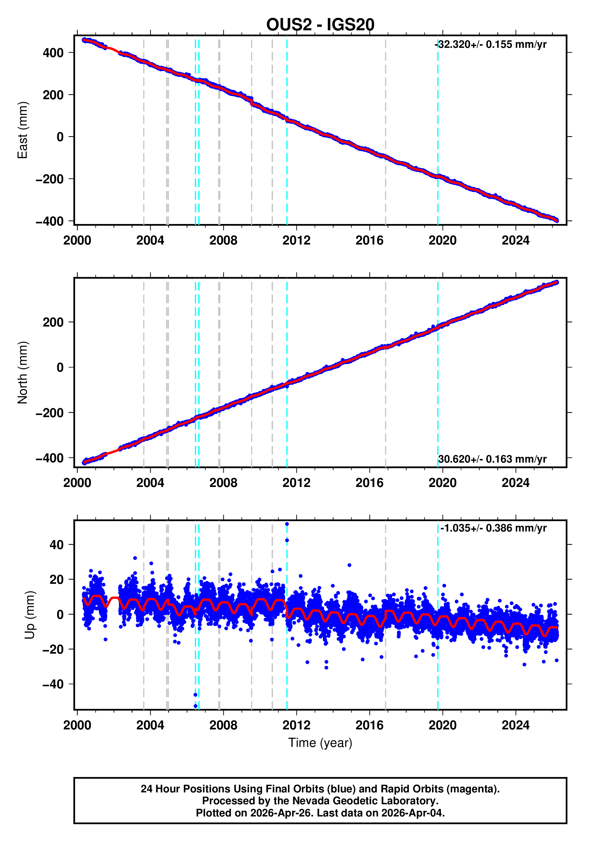 GPS time series plot