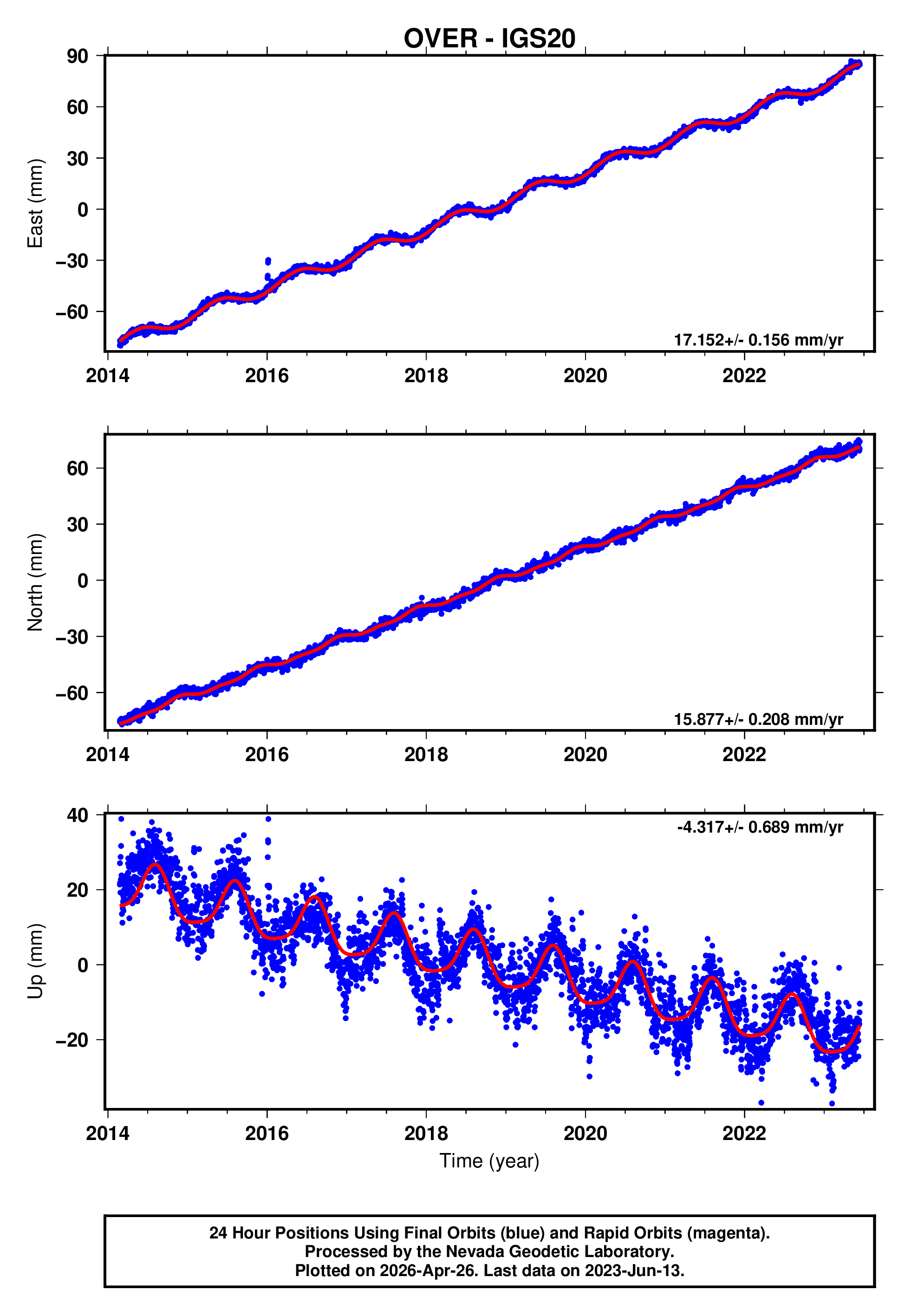 GPS time series plot
