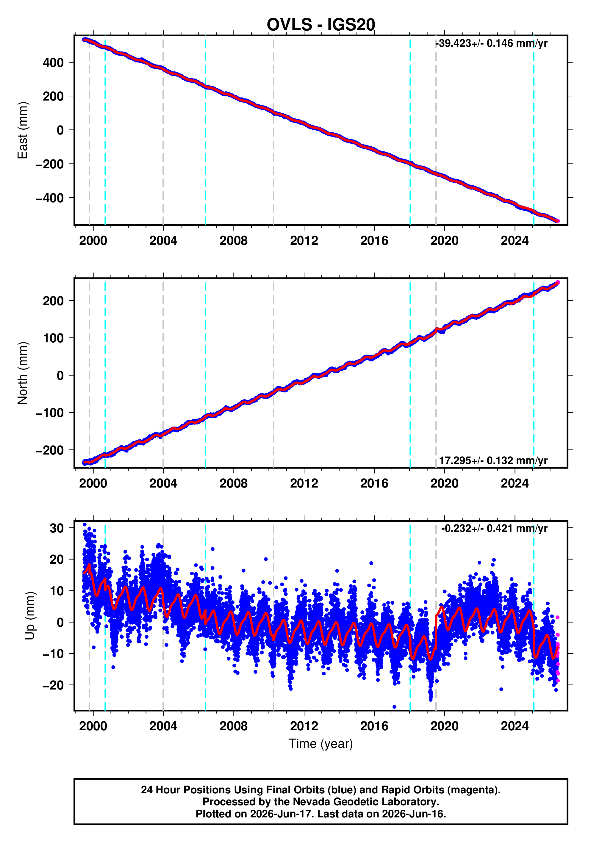 GPS time series plot