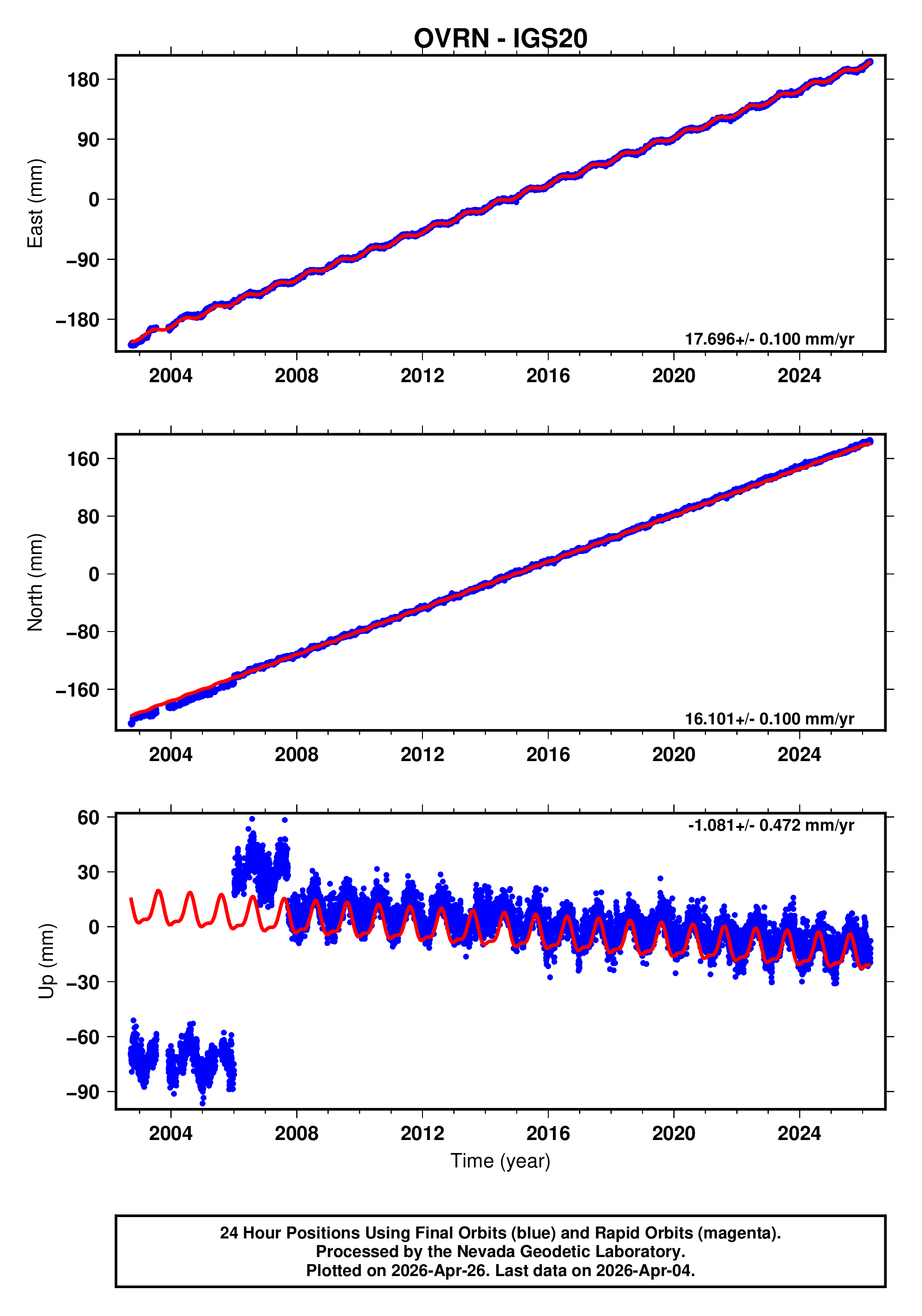 GPS time series plot