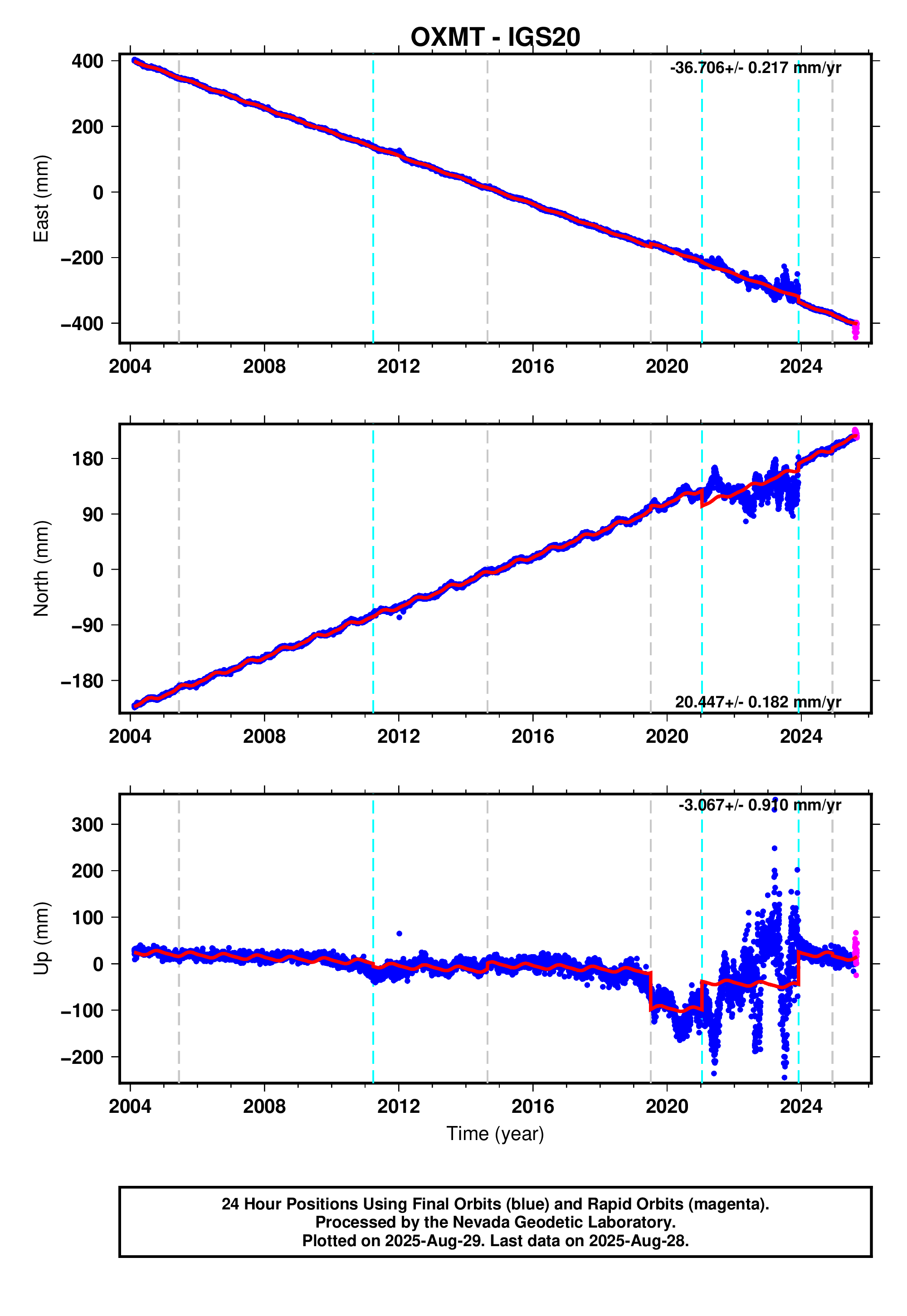 GPS time series plot