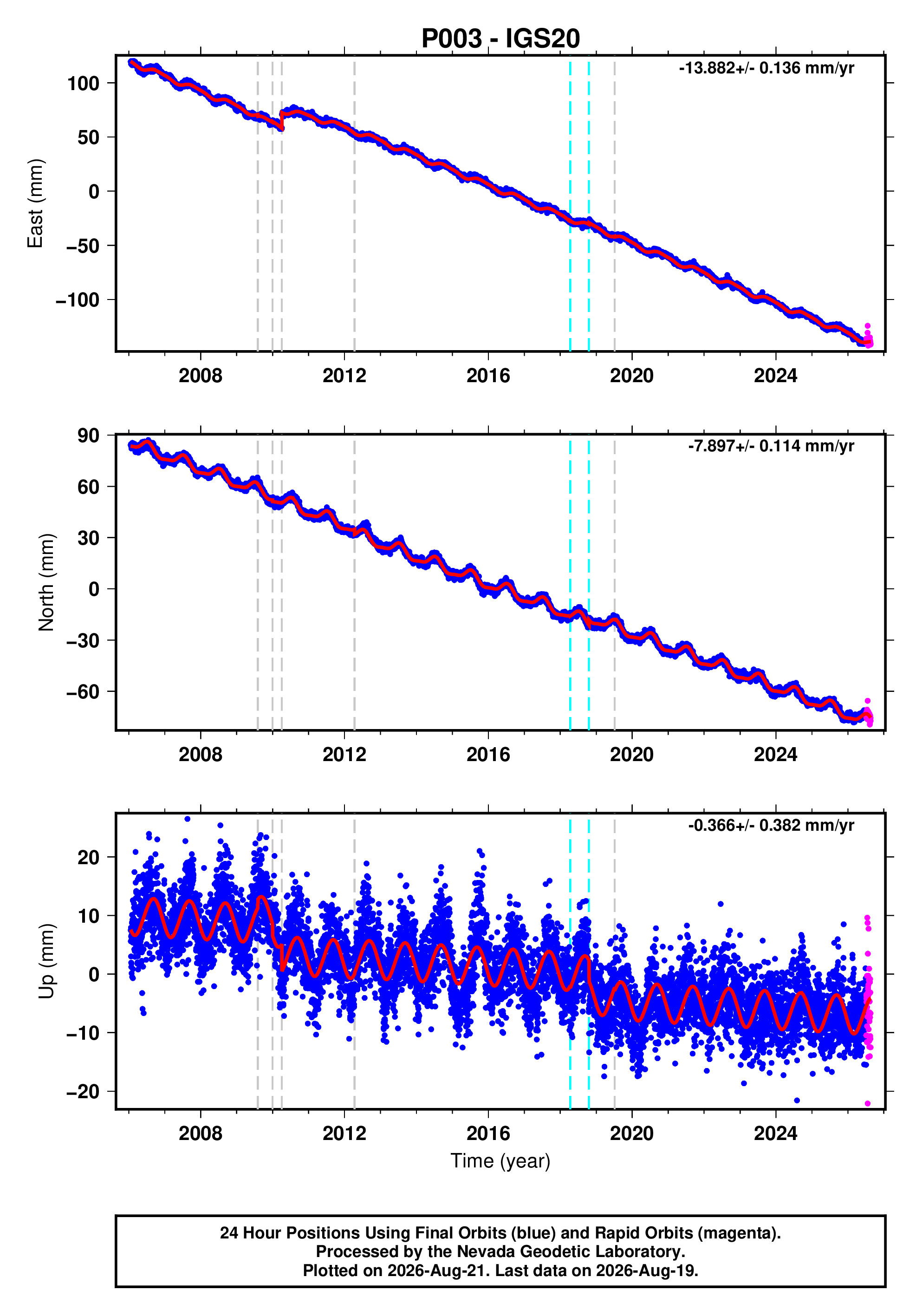 GPS time series plot