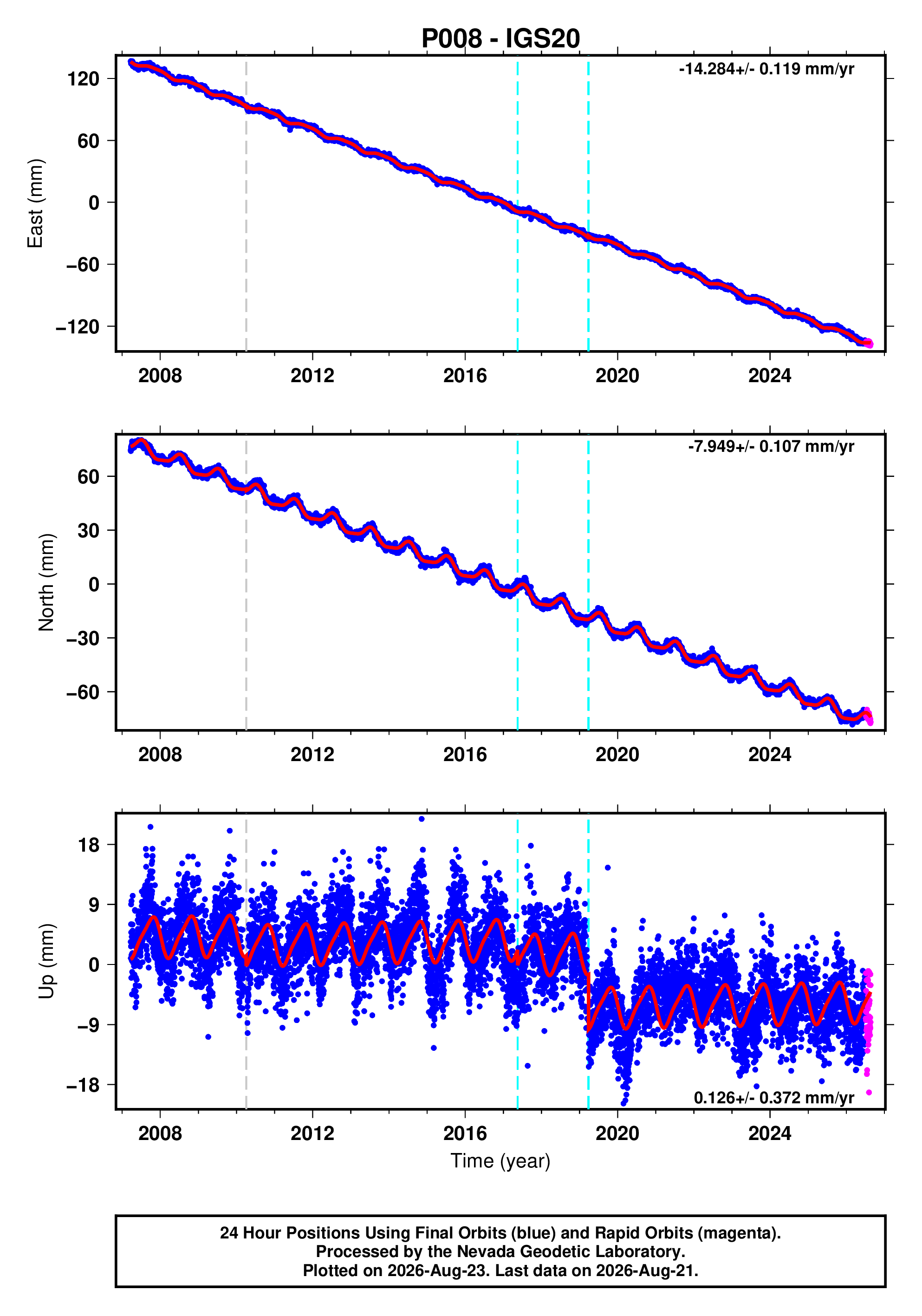 GPS time series plot
