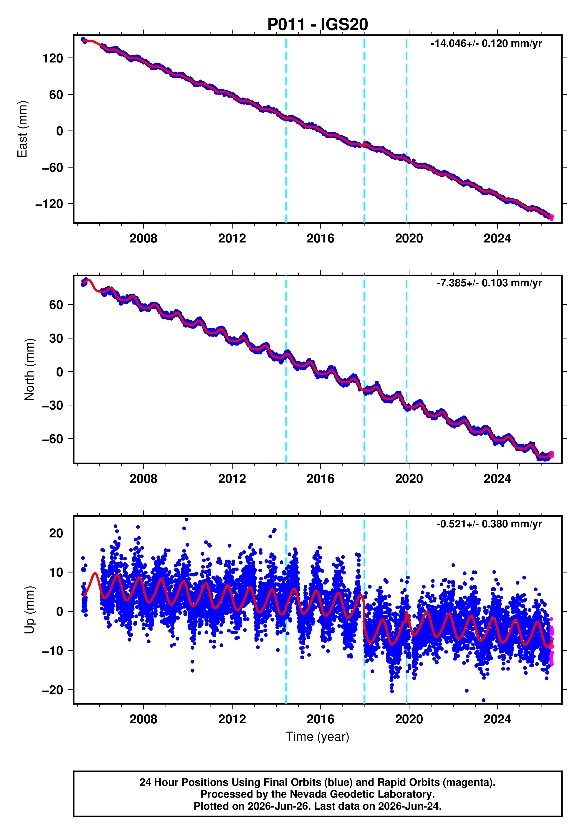GPS time series plot
