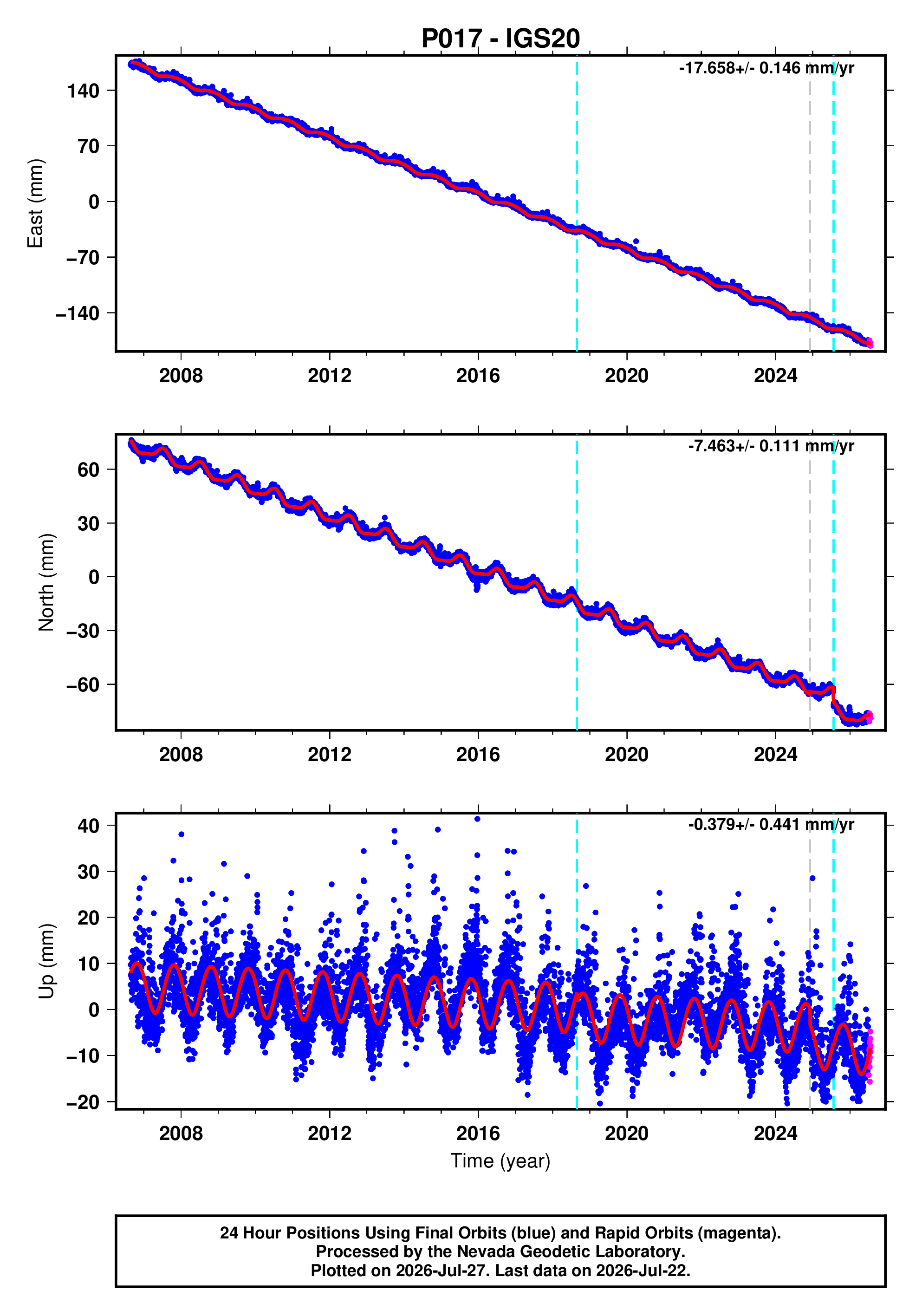 GPS time series plot
