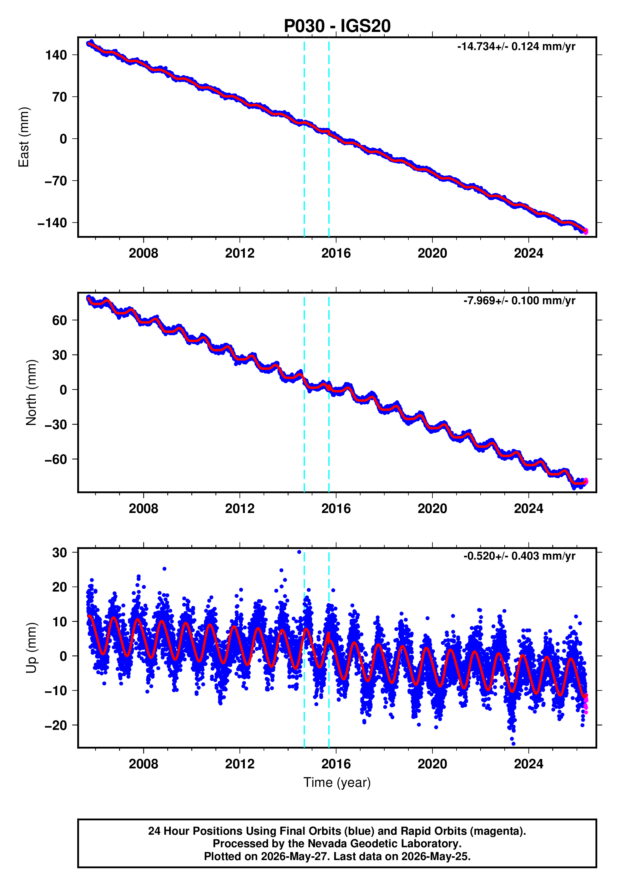 GPS time series plot