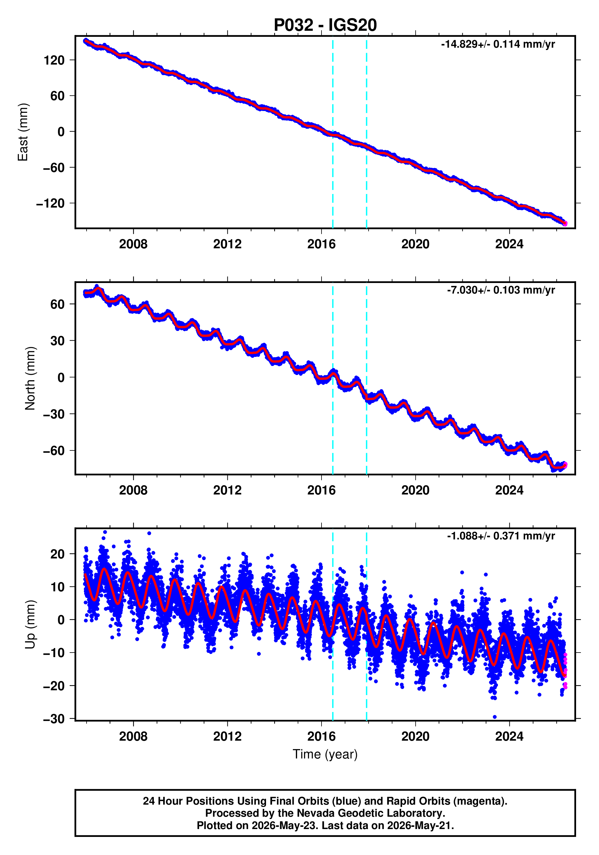 GPS time series plot