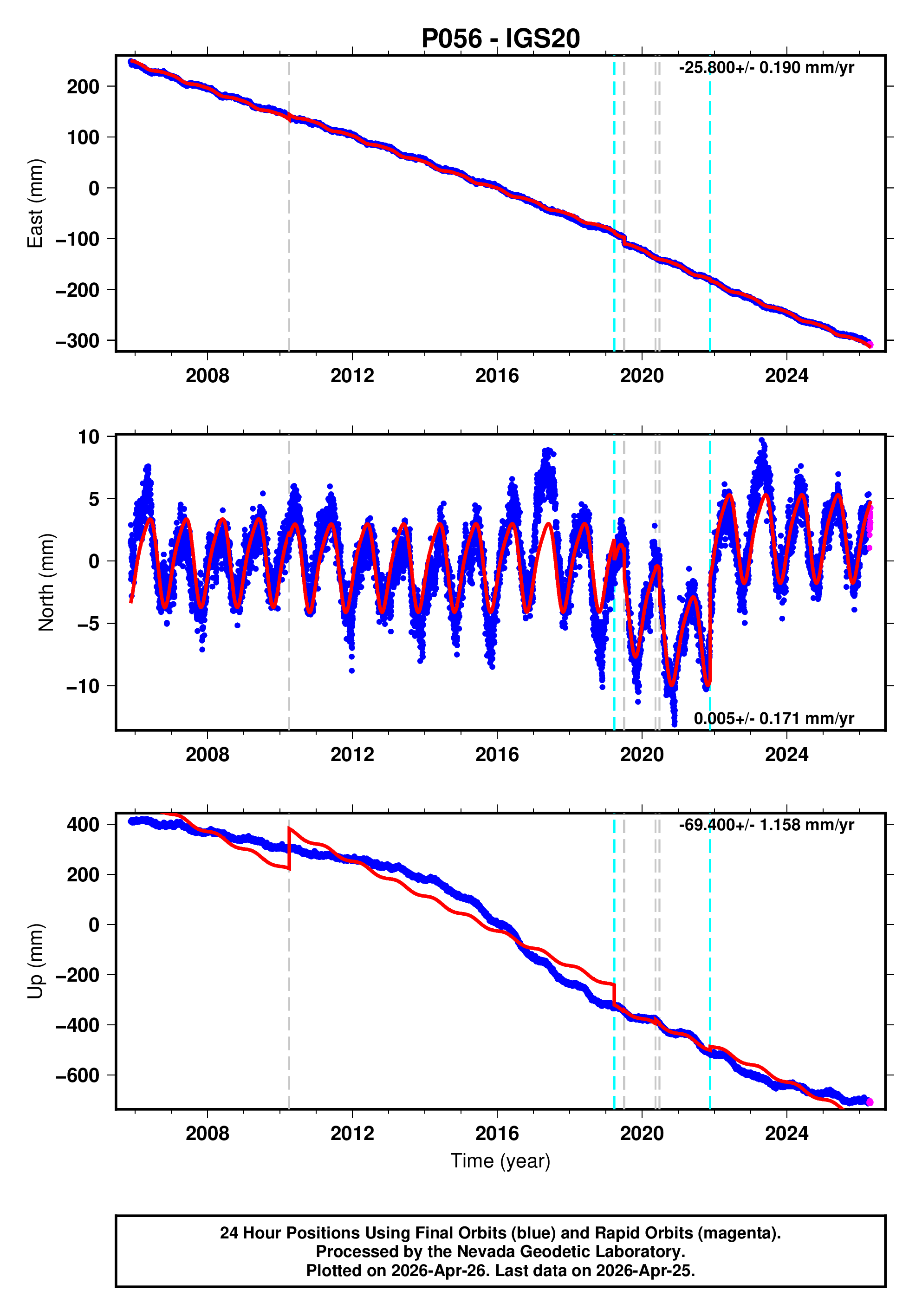 GPS time series plot