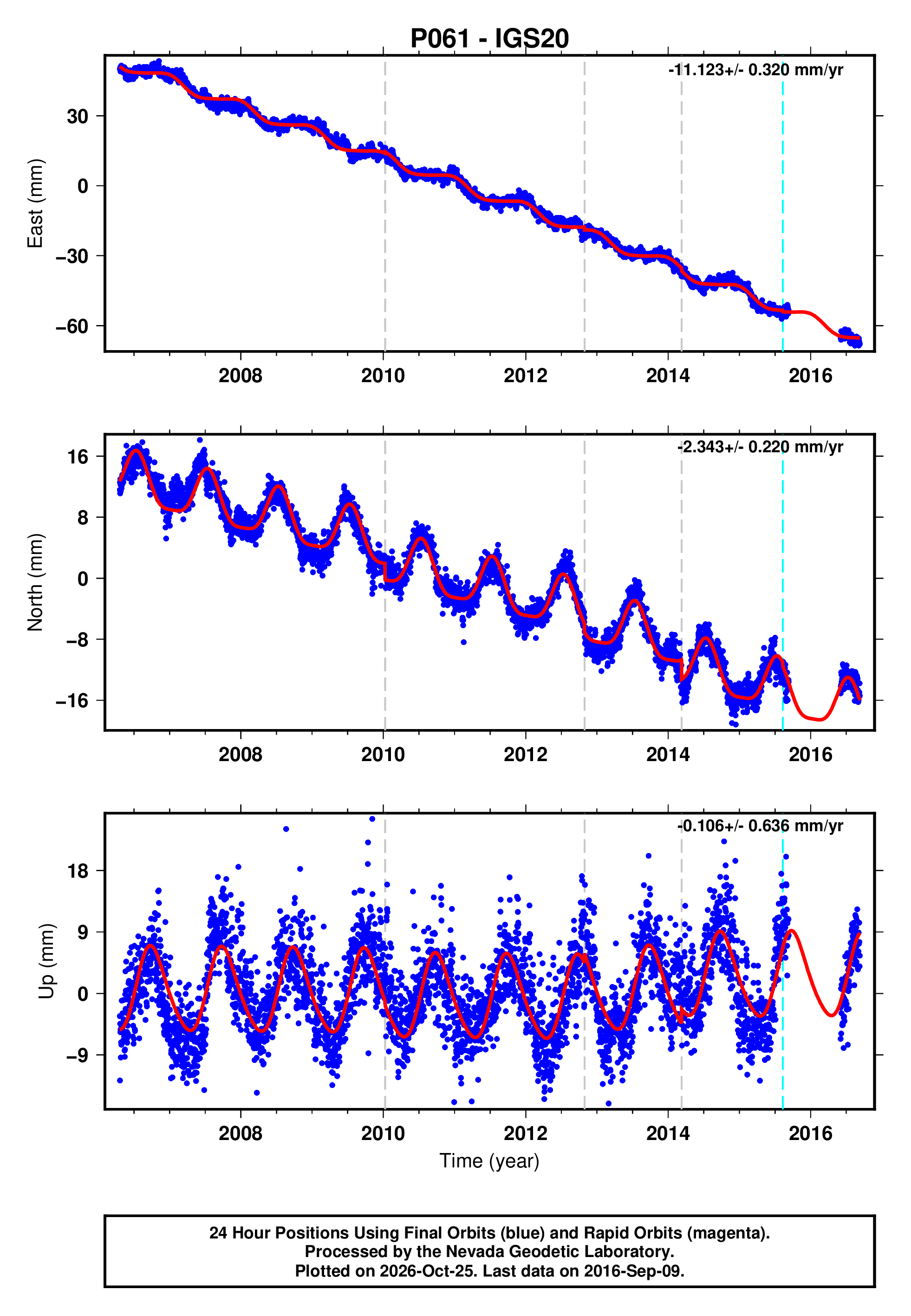GPS time series plot