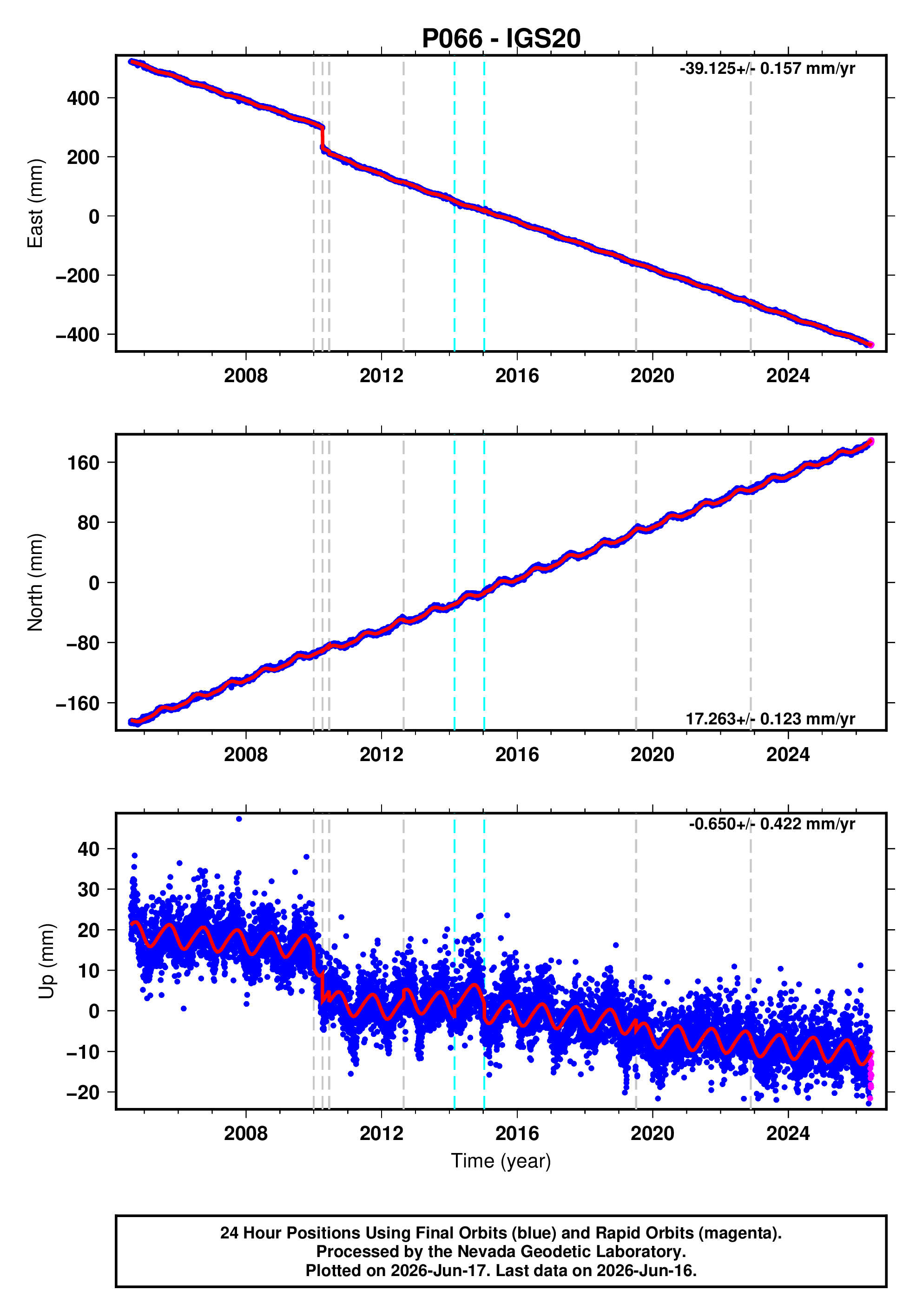 GPS time series plot