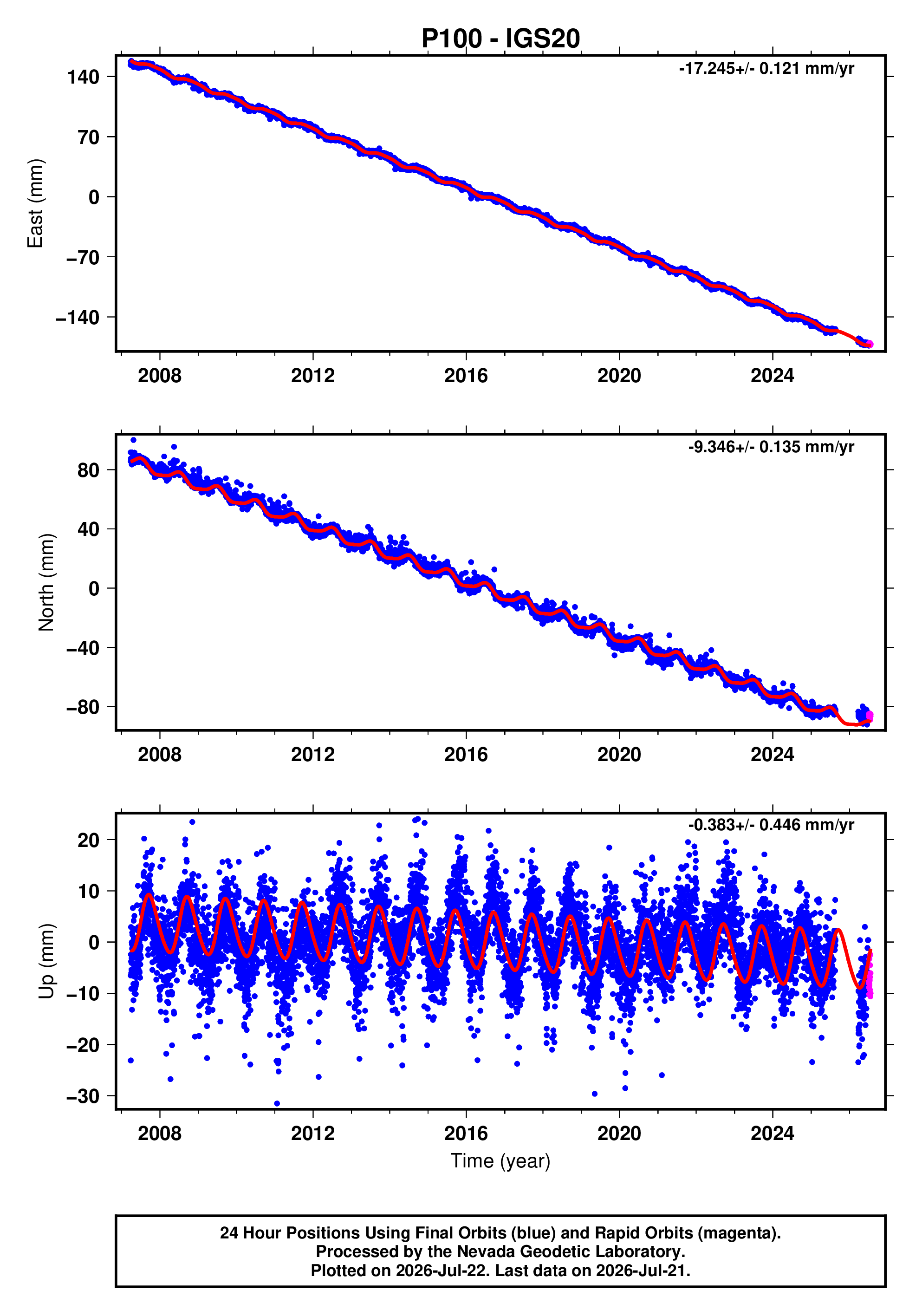 GPS time series plot