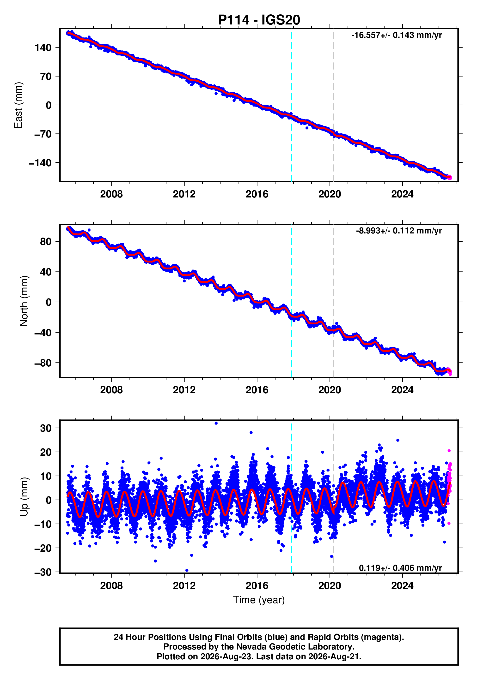 GPS time series plot