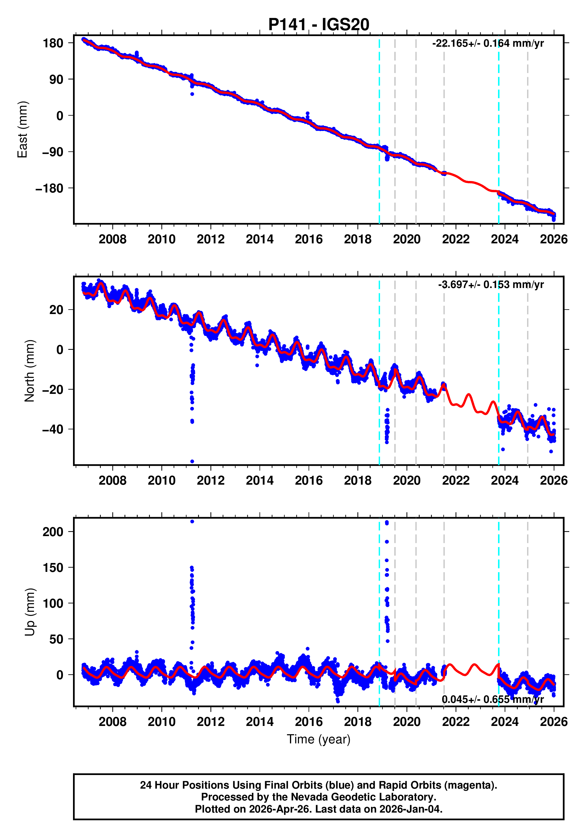 GPS time series plot