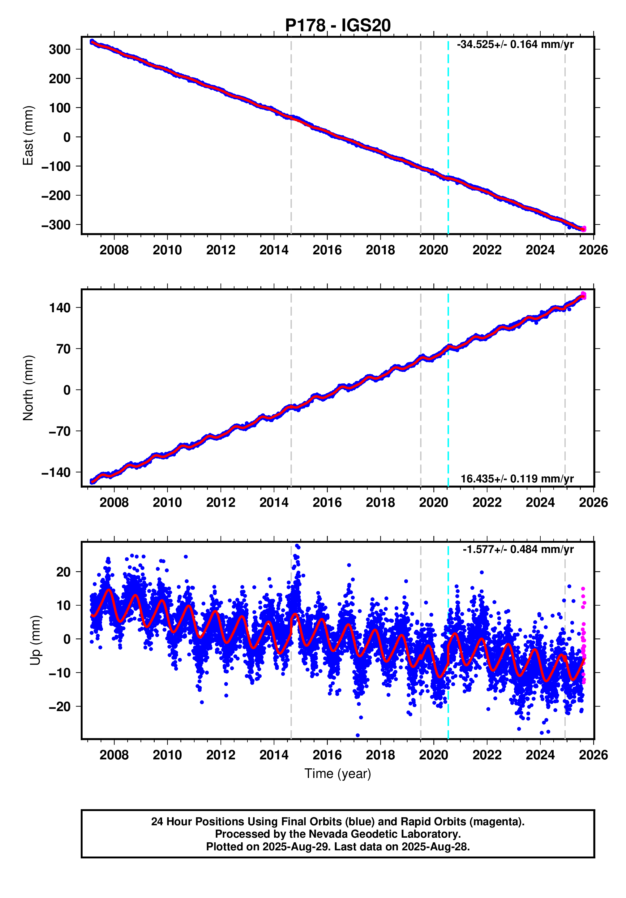 GPS time series plot