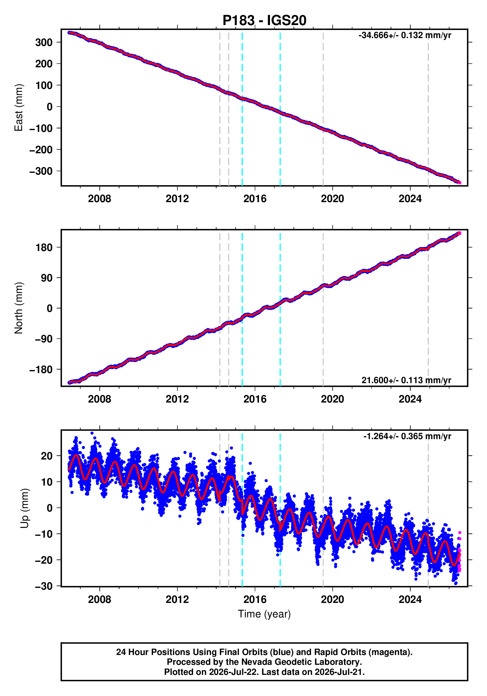 GPS time series plot