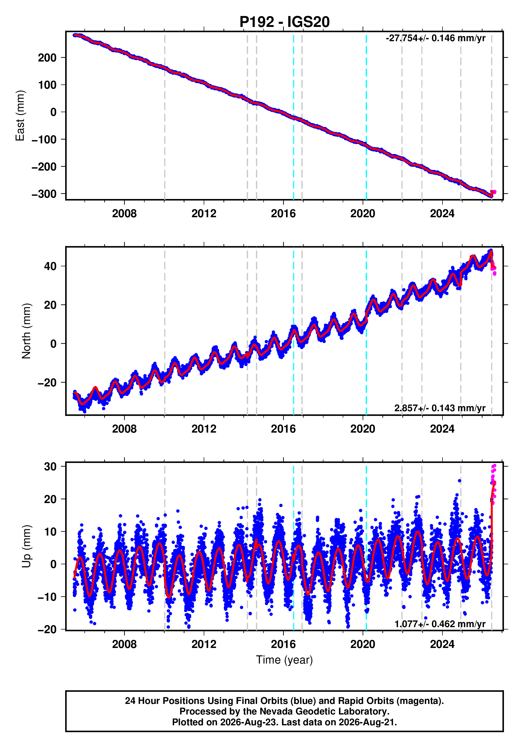 GPS time series plot