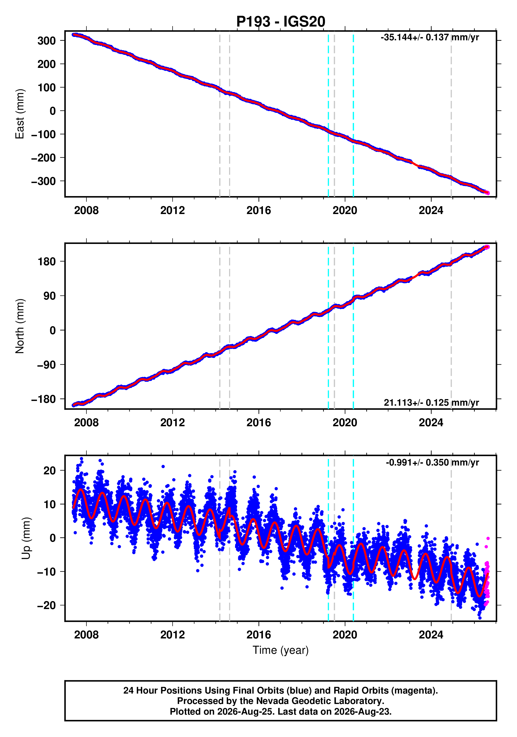 GPS time series plot