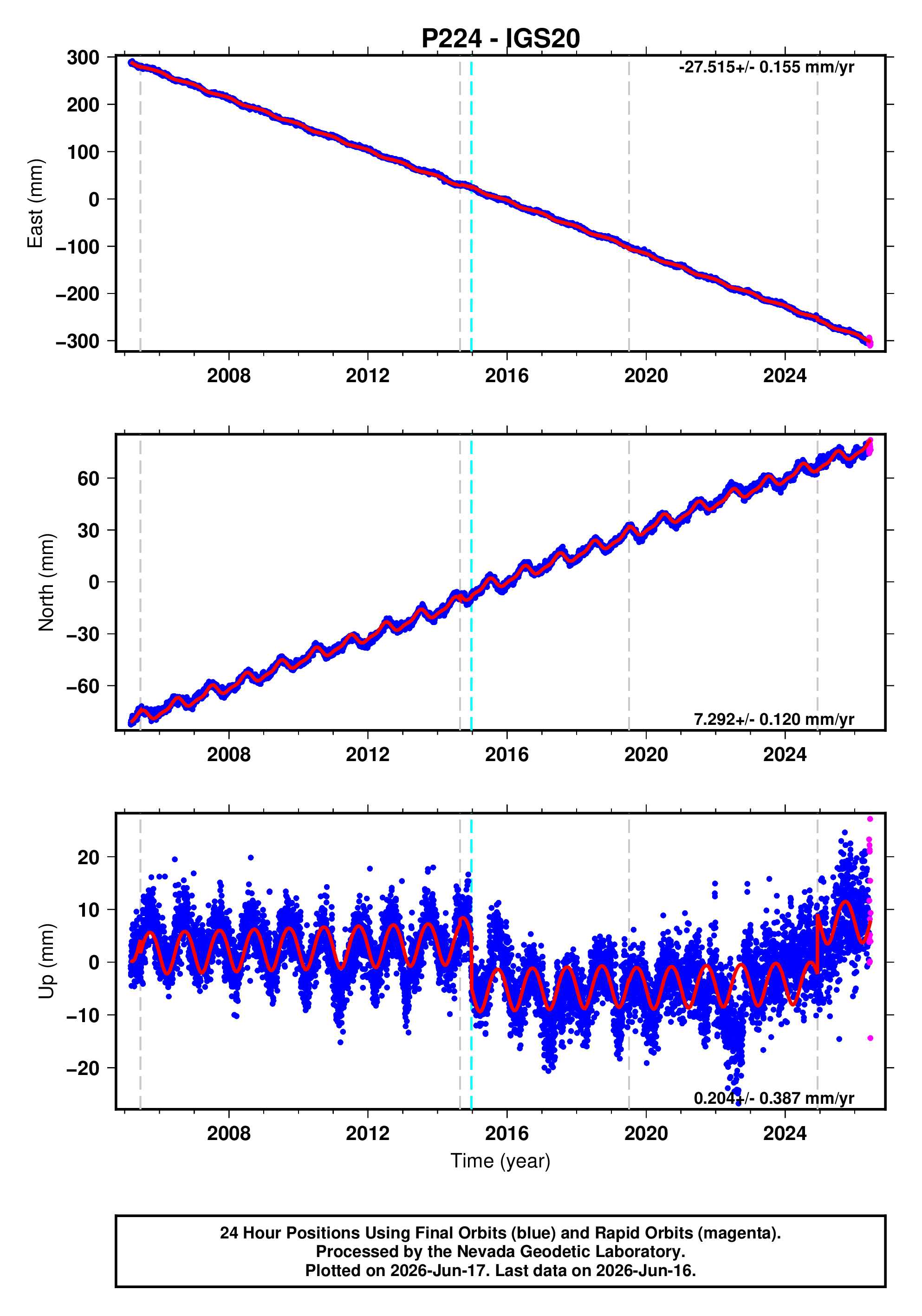 GPS time series plot