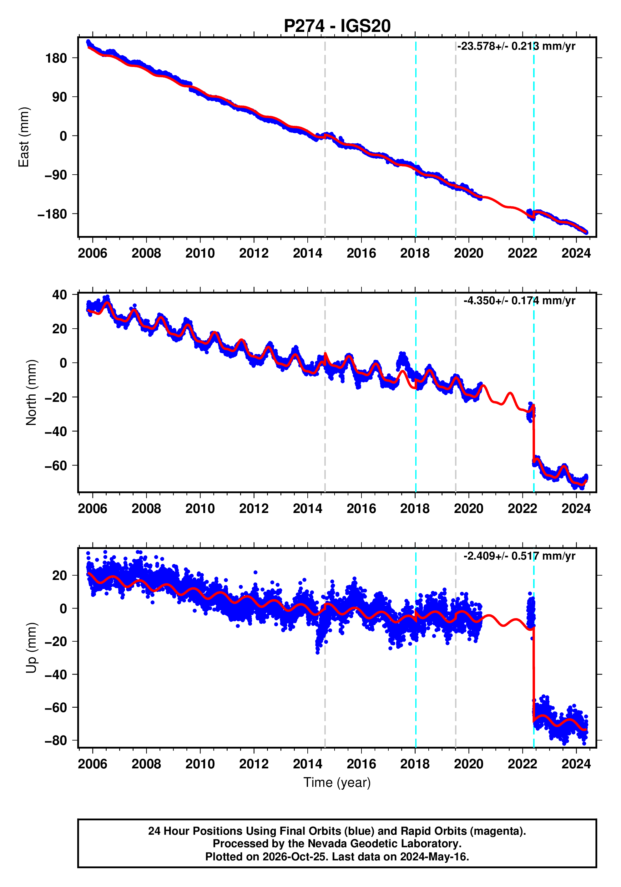 GPS time series plot