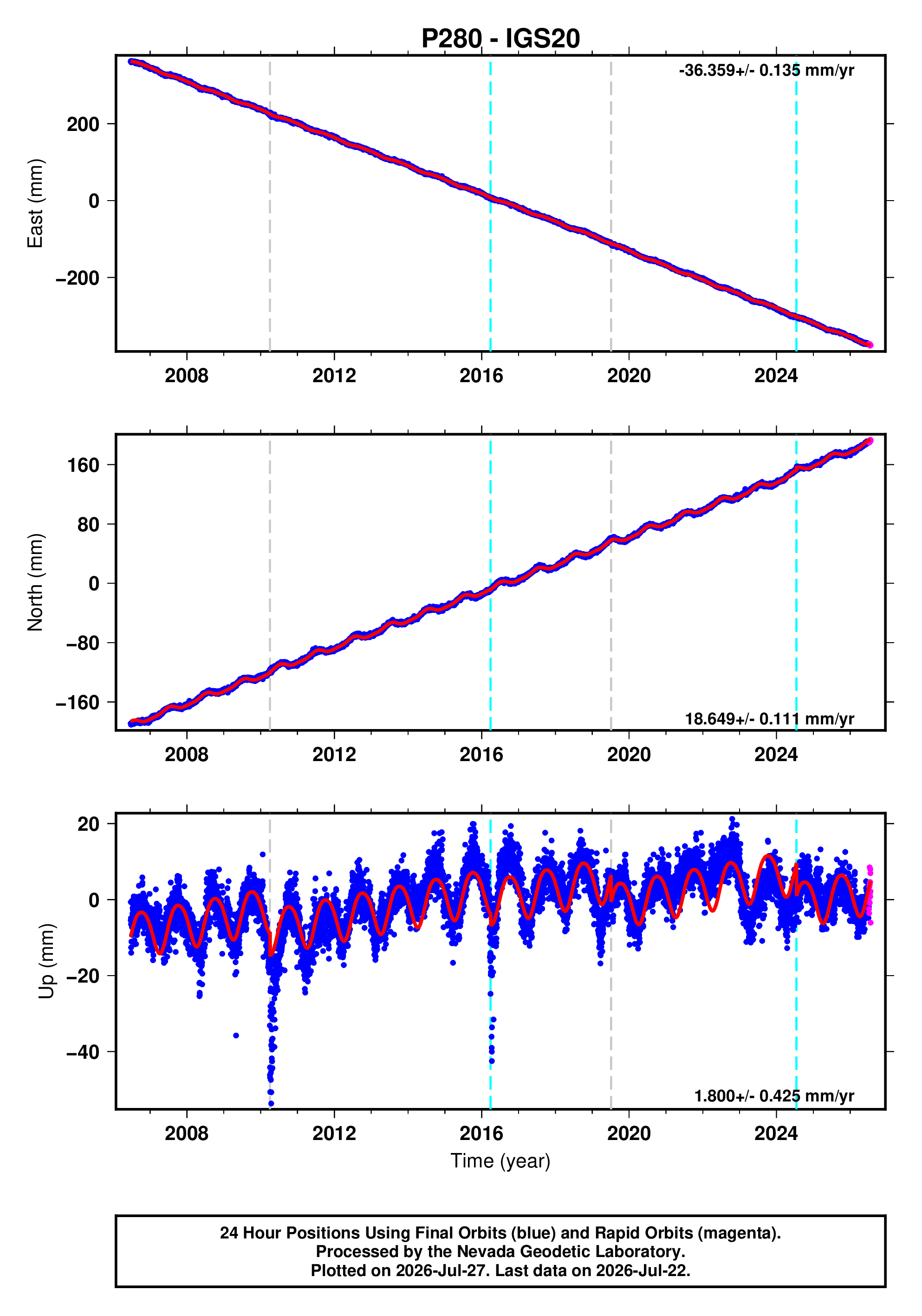 GPS time series plot
