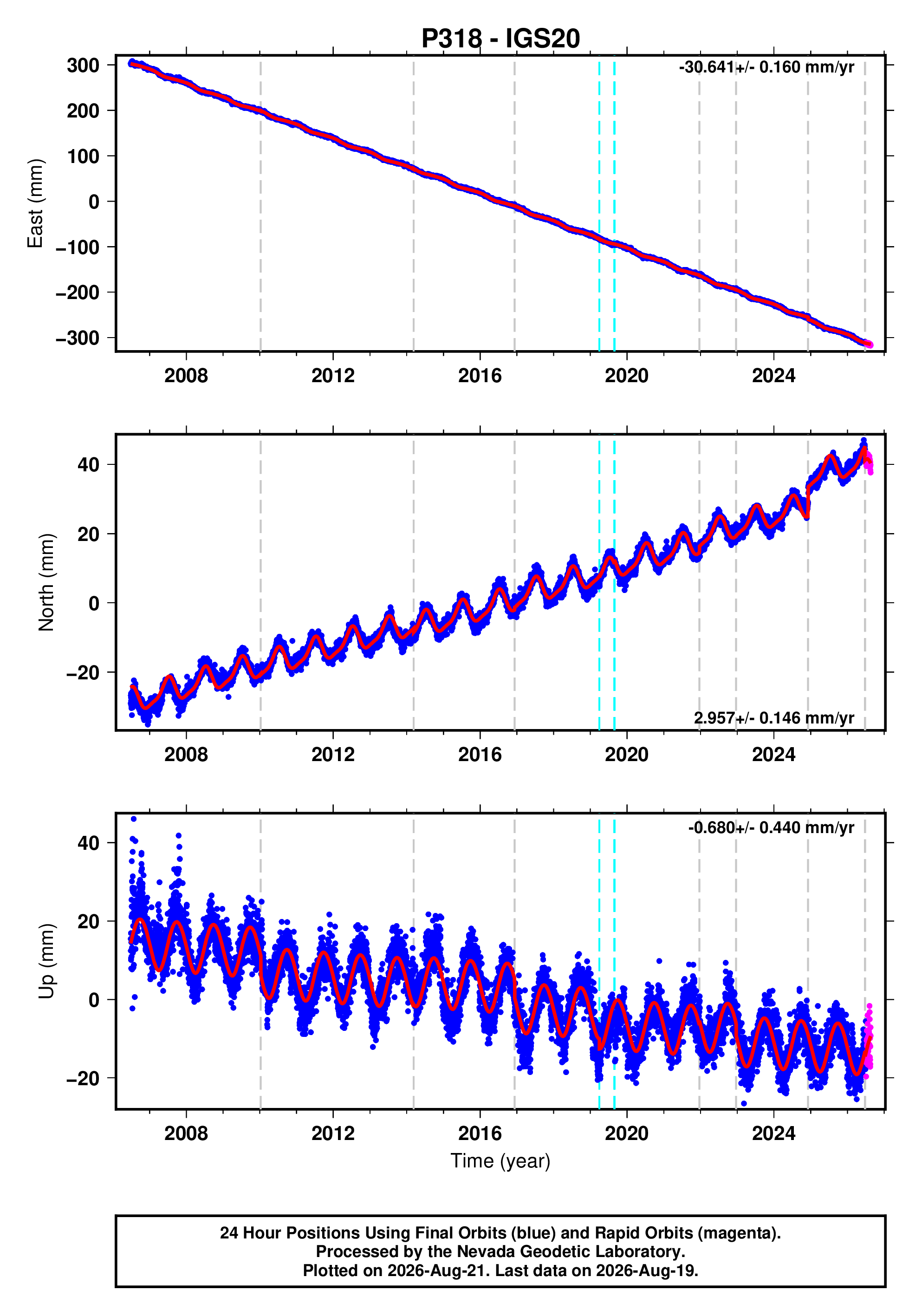 GPS time series plot