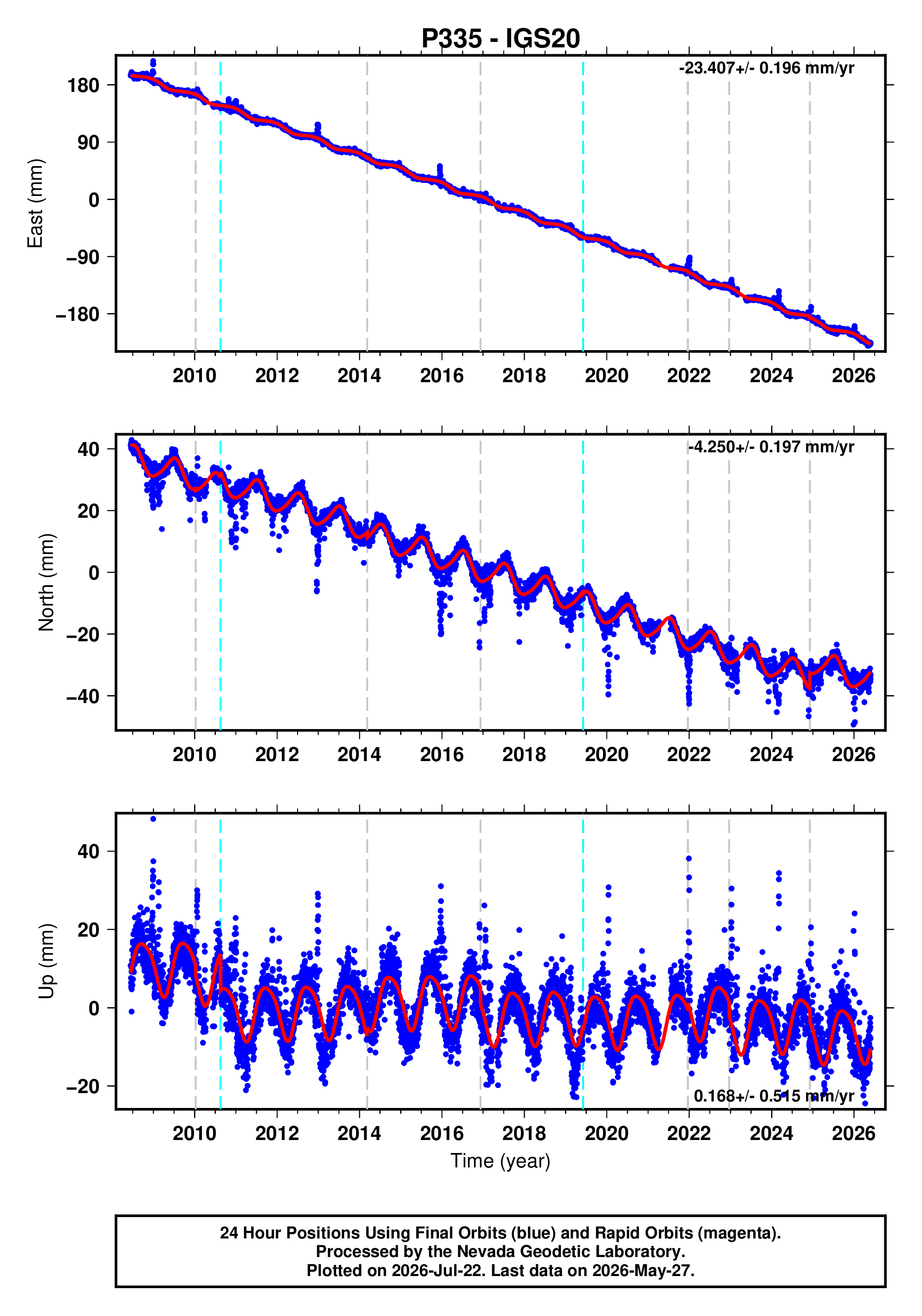 GPS time series plot