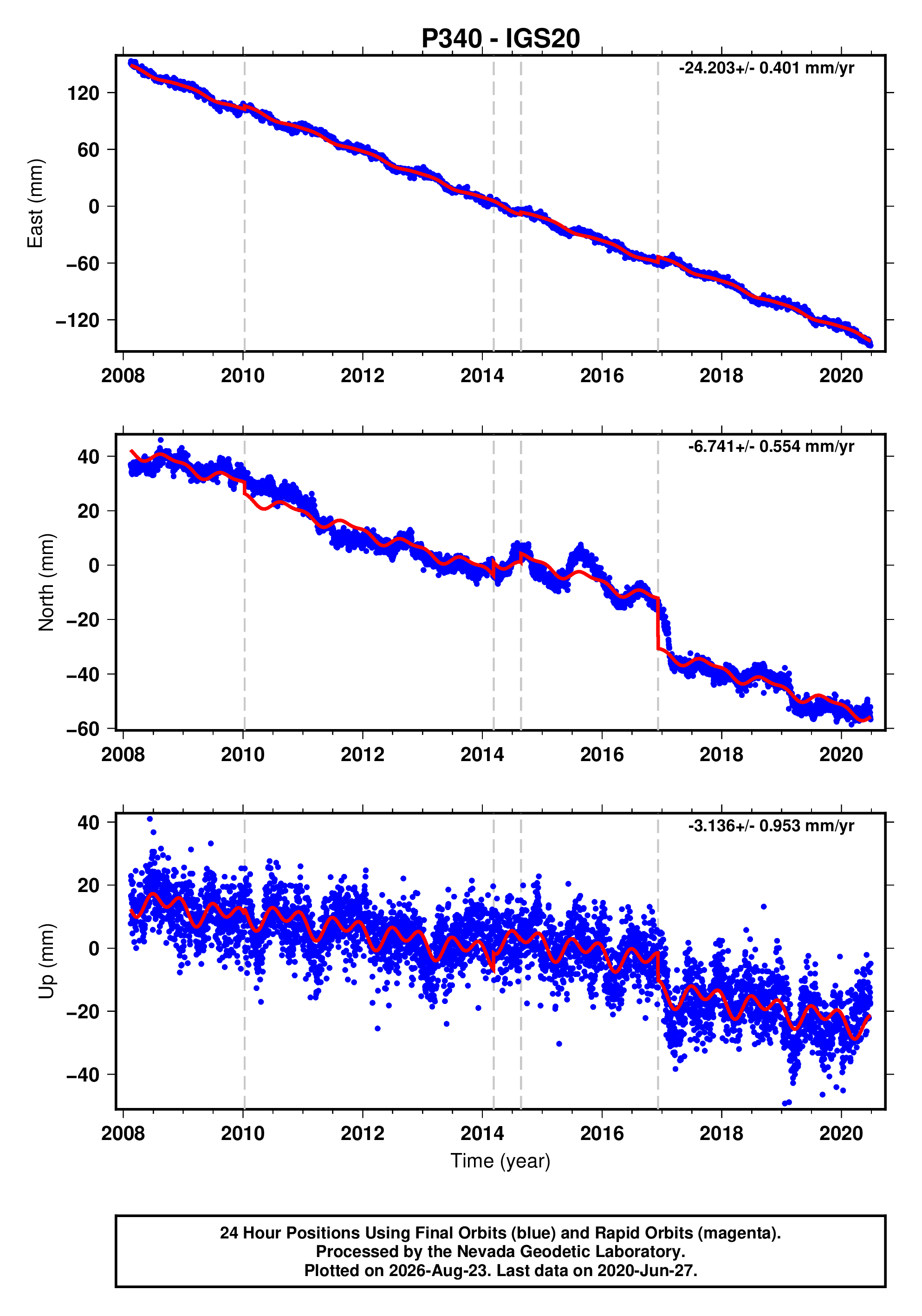 GPS time series plot