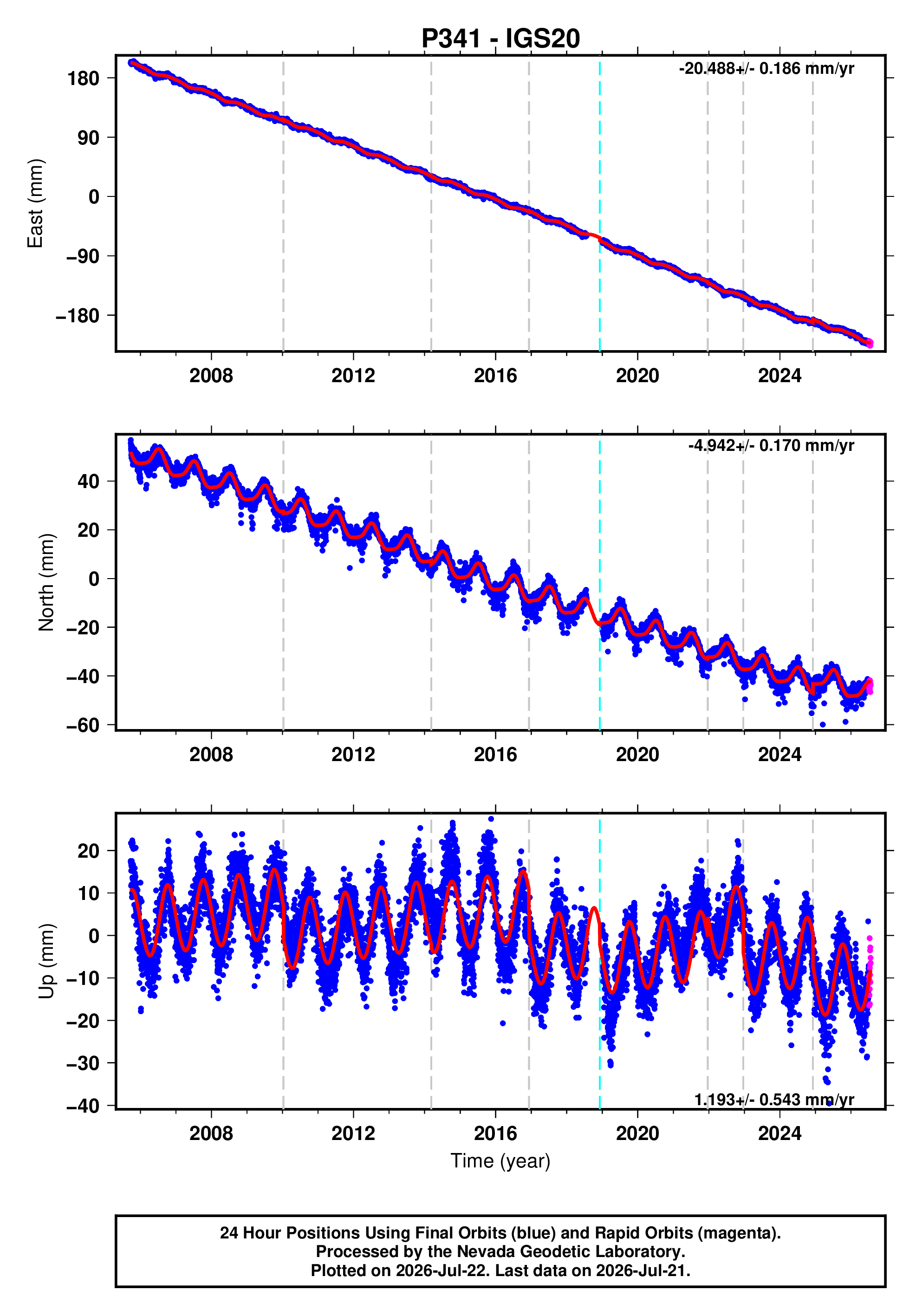 GPS time series plot