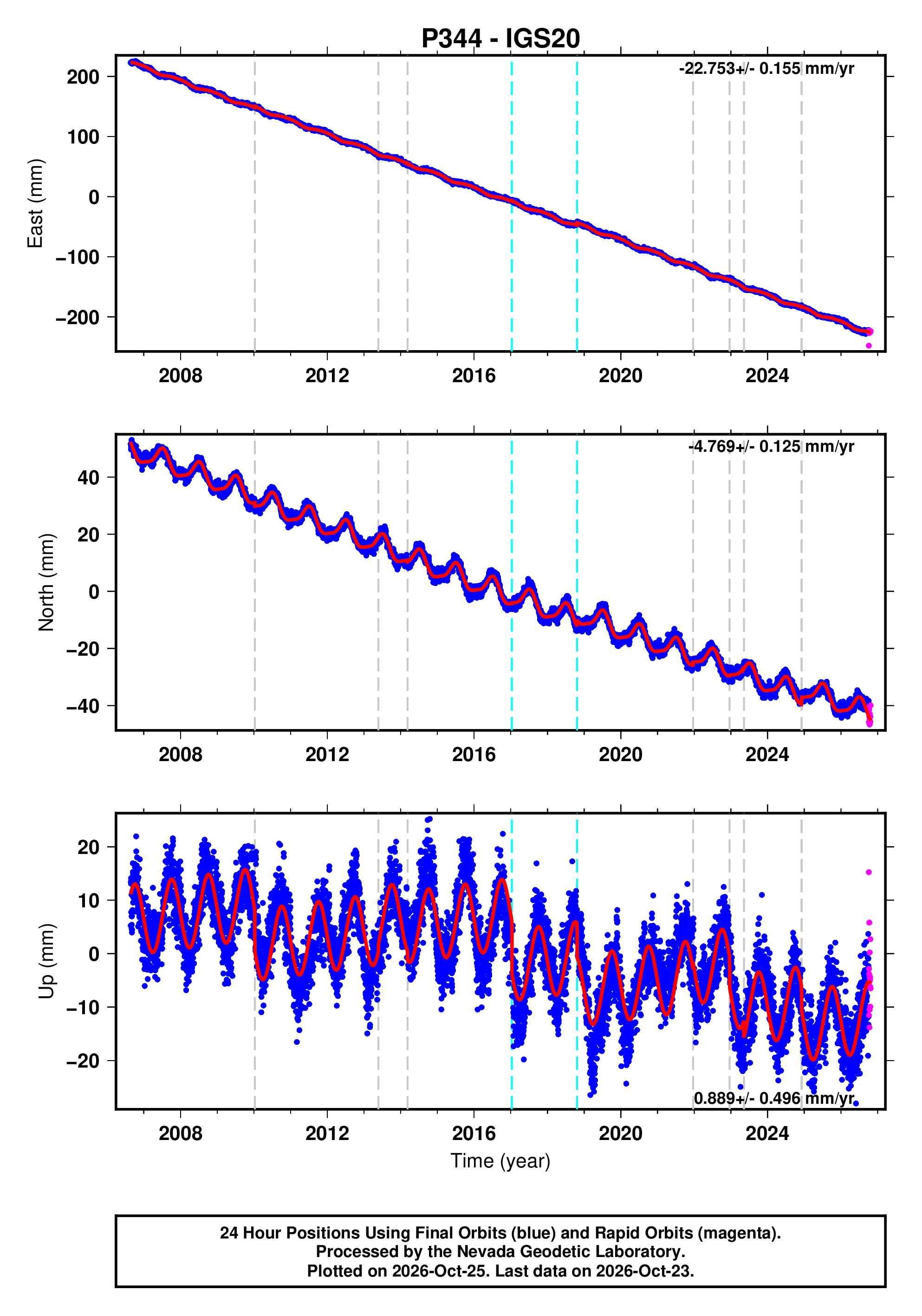 GPS time series plot