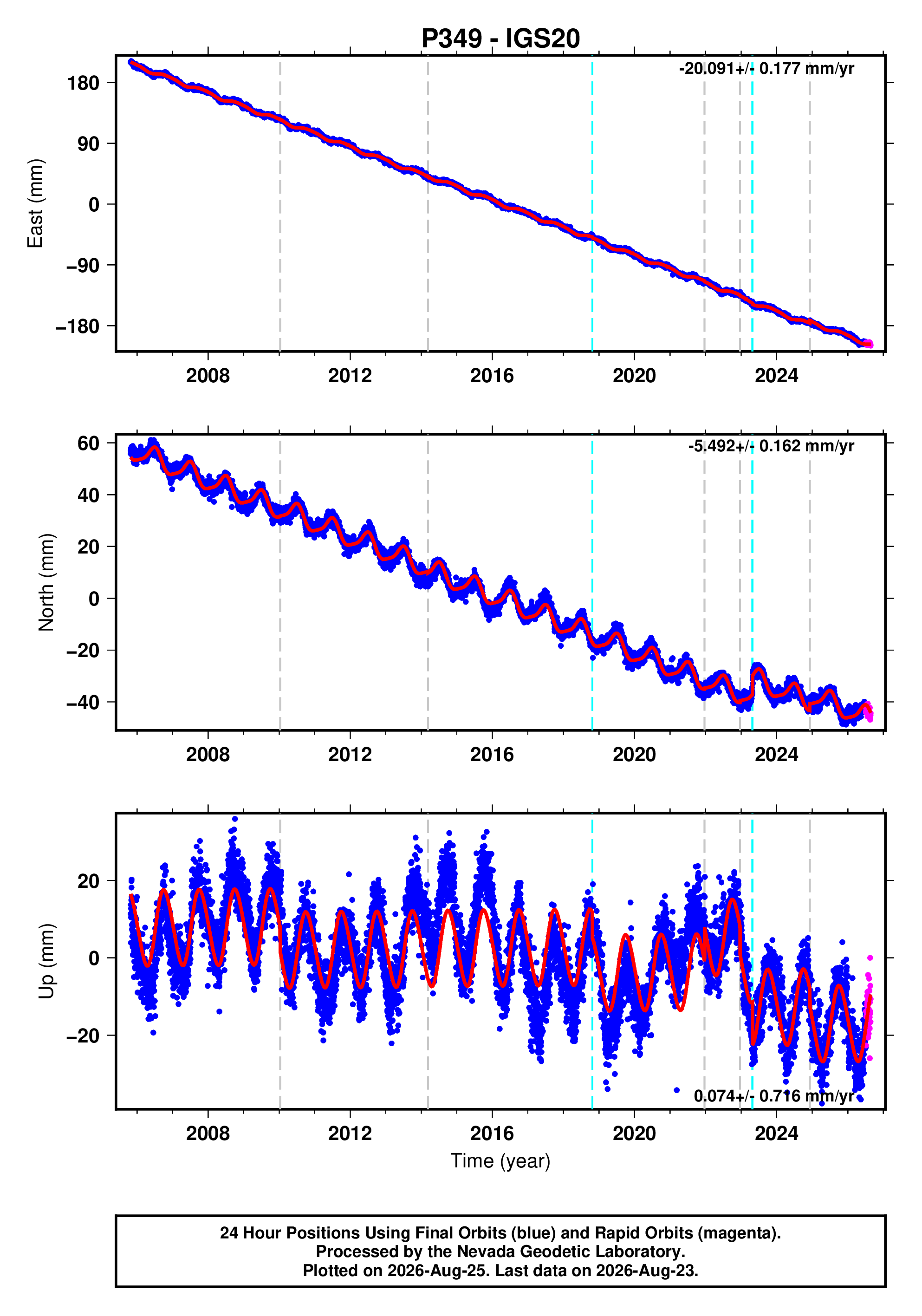 GPS time series plot