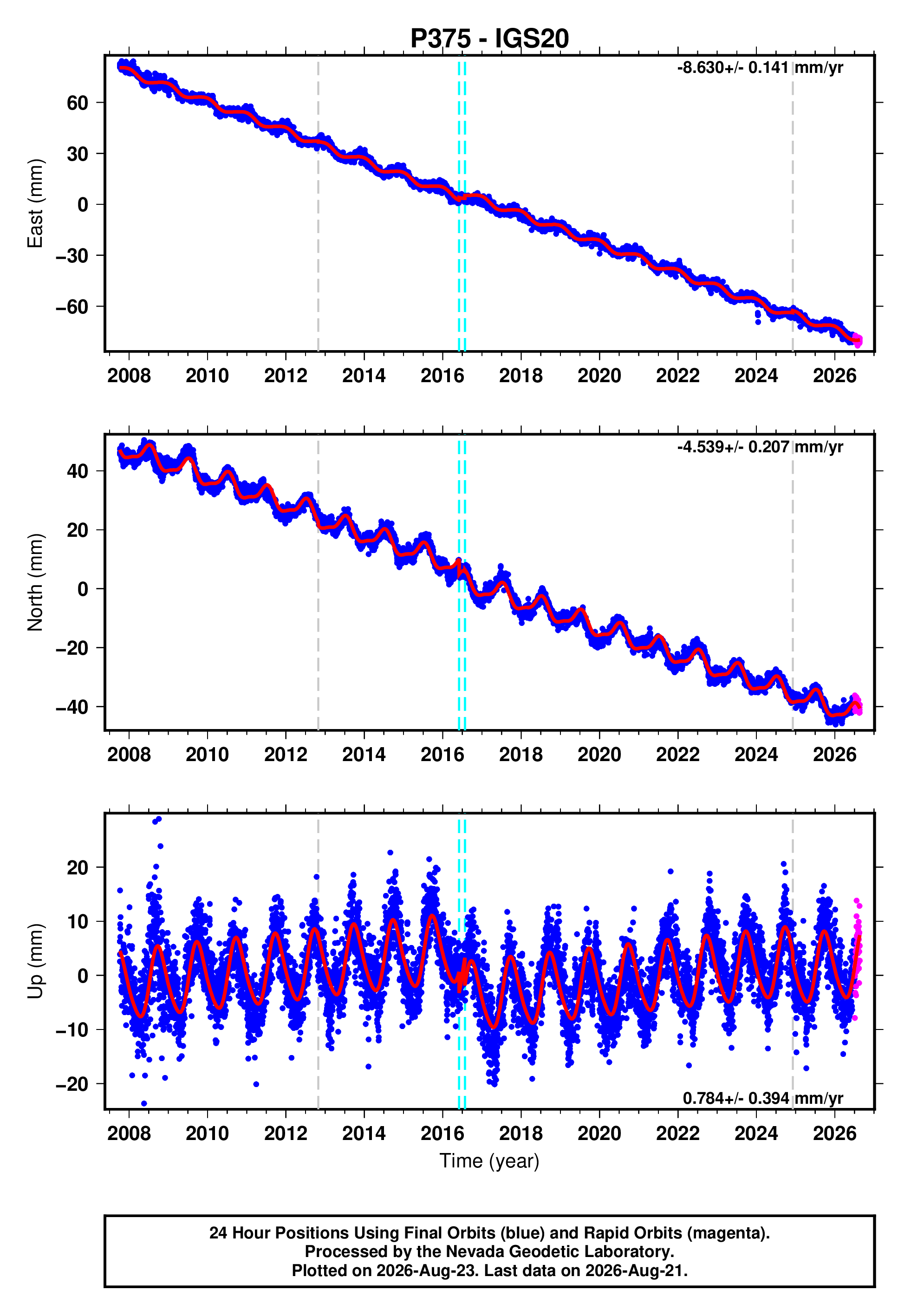 GPS time series plot