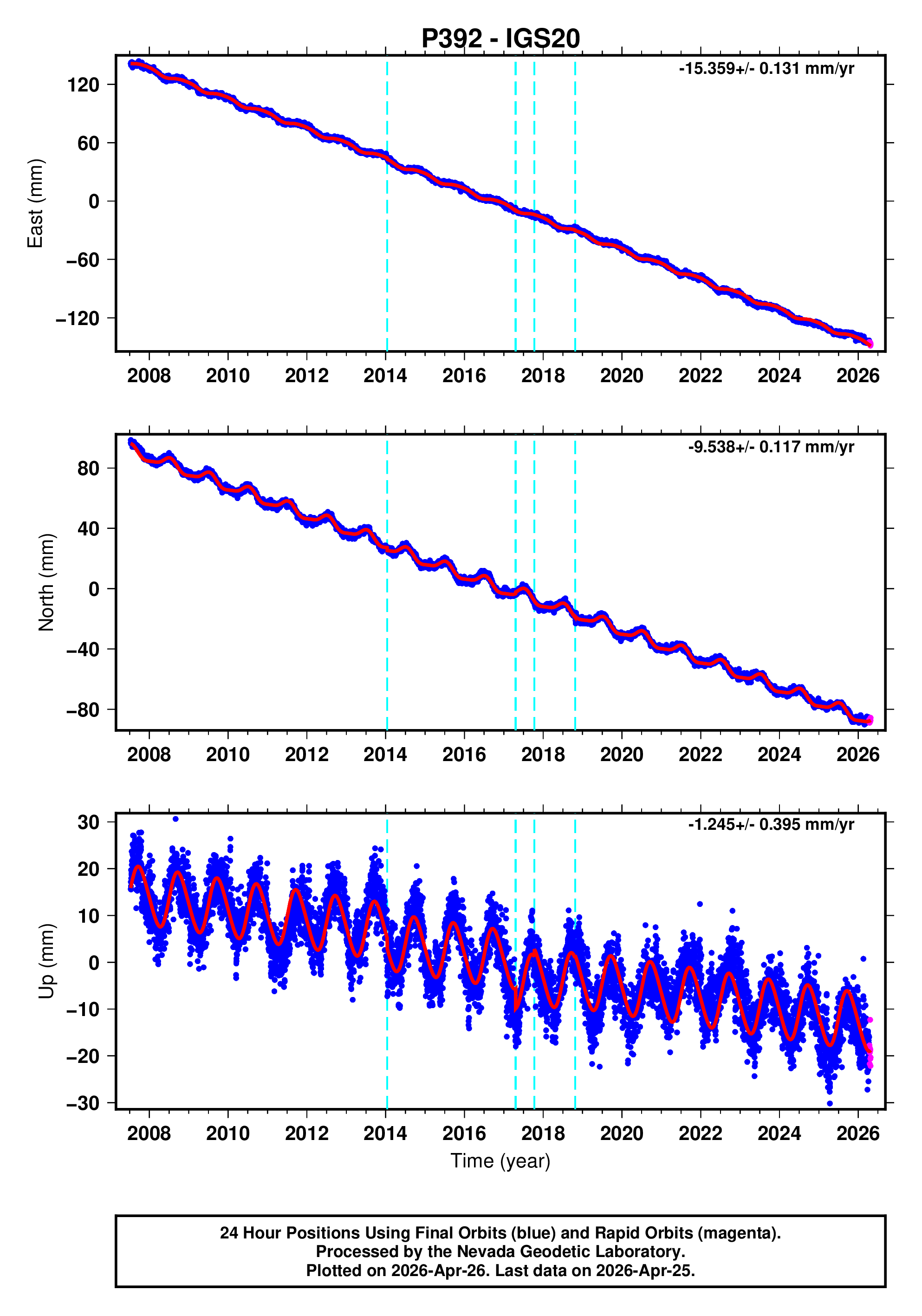 GPS time series plot